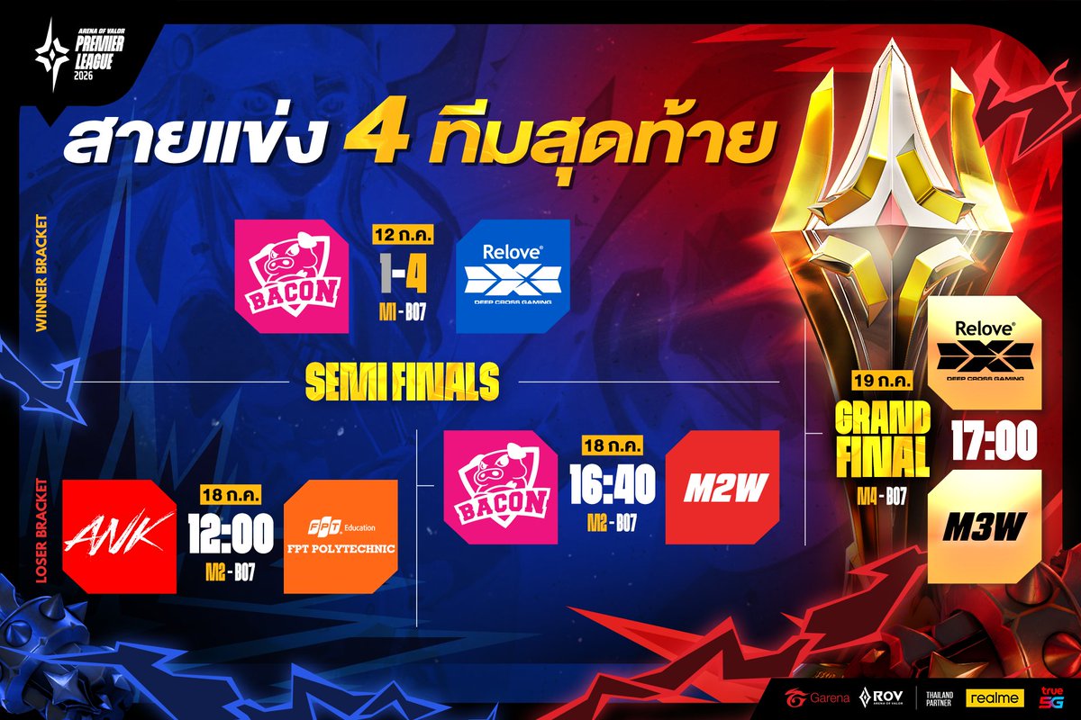 GarenaRoVTH's tweet photo. สายการแข่งขัน RoV นานาชาติ APL 2026🏆 รอบ 4 ทีมสุดท้าย 

พบกันอีกครั้งกับงานออฟไลน์ 18-19 ก.ค. ณ Tien Son Sport Center เมืองดานัง ประเทศเวียดนาม แล้วมาร่วมเชียร์ 2 ทีมไทย 🐽Bacon Time และทีมหญิง 🐰eArena คว้าแชมป์นานาชาติครั้งนี้กัน! 🇹🇭🔥

ตารางแข่งวันที่ 18 กรกฏาคม [Bo7]
🔸[12:00 แพ้ตกรอบ] M1 : FPT Polytechnic 🆚 ANK Gaming
🏆[16:40 ชนะเข้าชิง] 🇹🇭 Bacon Time 🆚 ผู้ชนะ M1

#APL2026 #ValorRisesBattlesCollide #RoV