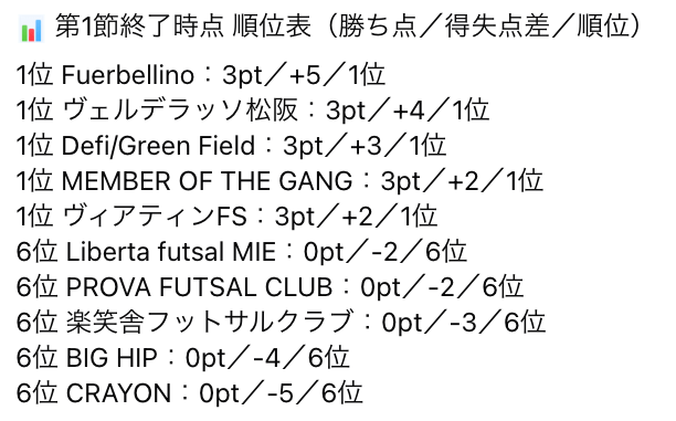 futsal_design's tweet photo. 📣 東海フットサルリーグ2026 2部【第1節】
2026/07/12（日）｜浜松アリーナ

📊順位表・詳細はこちら👇
https://t.co/KR2ROTjDkD

#東海フットサルリーグ https://t.co/6Uq5lgGLBA