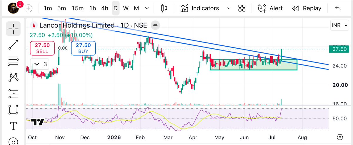 ThePrimeTraderX's tweet photo. Breakout with strong volume. 👀 #lancorhol

Lancor Holdings Ltd

P.S. I usually don’t chase breakout candles after a big pump. 😅

I simply add them to my watchlist and wait for a retest. Quick profit booking after a breakout is always a possibility, and I’d rather miss a trade than force one.

Patience is also a position.

Not a buy/sell recommendation. Just sharing my approach.