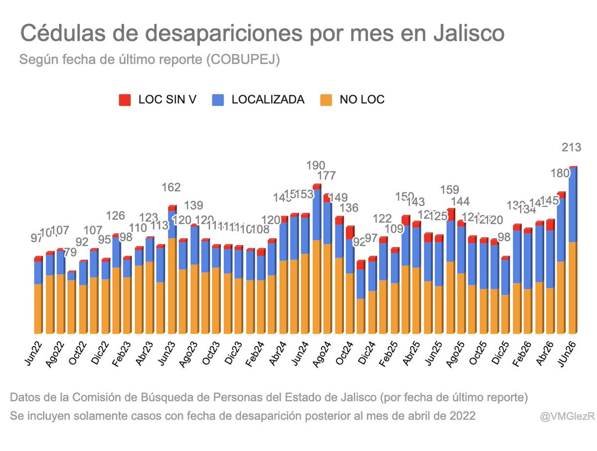 VMGlezR's tweet photo. Junio de 2026 ha sido el mes en que se han publicado más cédulas de personas desaparecidas en Jalisco. https://t.co/8p5ugh8ZX2