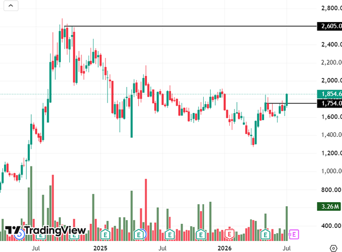 0Barman_'s tweet photo. We entered this #stock on Thursday with our Swing Trading members.

Got in early before the breakout.

Fresh #volume has started coming in, which is a positive sign

Now waiting for Monday's market open

expecting a fresh uptrend from  the 3rd week of July.

#nifty #stockmarket https://t.co/CXosa8sJf2