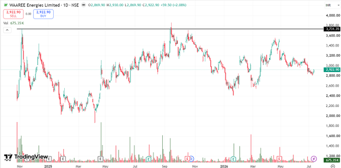 0Barman_'s tweet photo. #PremierEnergies has already delivered a massive rally.

#ACMESolar is already trading near all-time highs.

#VikramSolar is recovering from the bottom.

Next on my watchlist is #WaareeEnergies.

Right now, the chart doesn't look very bullish.

But I think that's going to change https://t.co/QIylCqpuZt