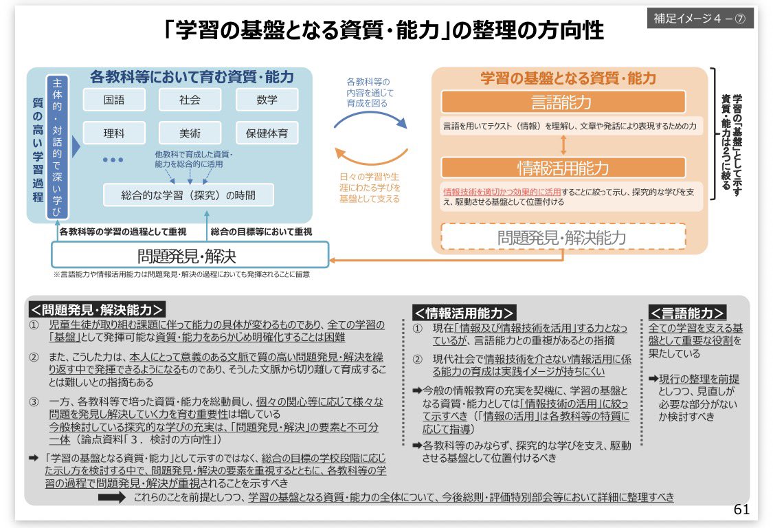 nin222's tweet photo. 次期学習指導要領では、情報活用能力は、「情報及び情報技術を活用する力」から「情報技術の活用」に絞って示されます。

“現代社会で情報技術を介さない情報活用に係る能力の育成は実践イメージが持ちにくい”ことが理由の一つとして挙げられていますが、本当にそうでしょうか。

情報技術を活用しない情報活用のイメージも十分イメージもてると思いますし、

情報技術を介さない情報活用をイメージできることこそが本質的には重要だとも思ったりします。