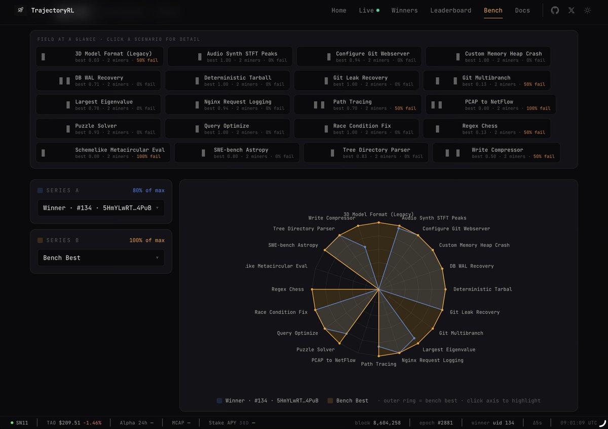 tpwereld's tweet photo. Another moat right there on @TrajectoryRL #sn11 #Bittensor
- your optimisation engine that test miner skillsets on an ever changing scenario set, creating thousands of trajectories.
- SOTA domain specific agents are a matter of time that will be served at the lowest cost tier in the market