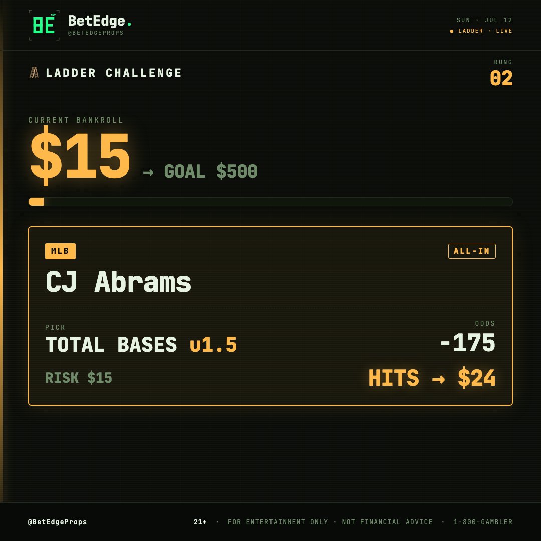 BetEdgeProps's tweet photo. 💰 LADDER RUNG 02 — ALL-IN TIME 🔥
$15 on CJ Abrams Total Bases u1.5 (-175)
If it hits → **$24**
Bankroll growing. The climb to $500 is alive and well!
Let’s keep stacking these wins 💰
Who’s locked in for Rung 2? Drop a 🔥
#BankrollBuilder #BetEdgeProps https://t.co/fx8CNoYQ9V