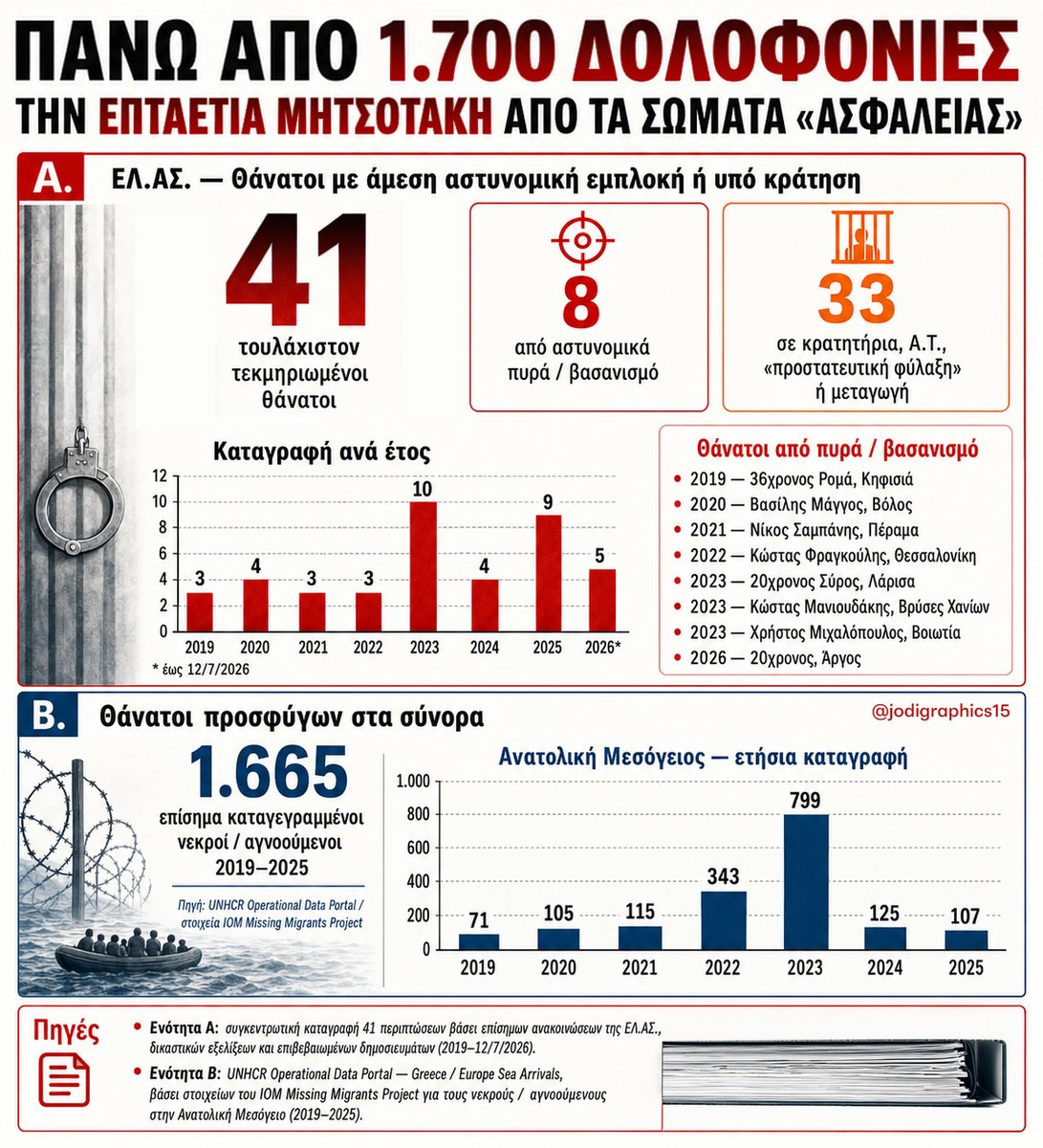 jodigraphics15's tweet photo. 🎯 ΔΟΛΟΦΟΝΙΚΟ ΚΡΑΤΟΣ
Πάνω από 1.700 δολοφονίες την επταετία Μητσοτάκη από τα σώματα "ασφαλείας"