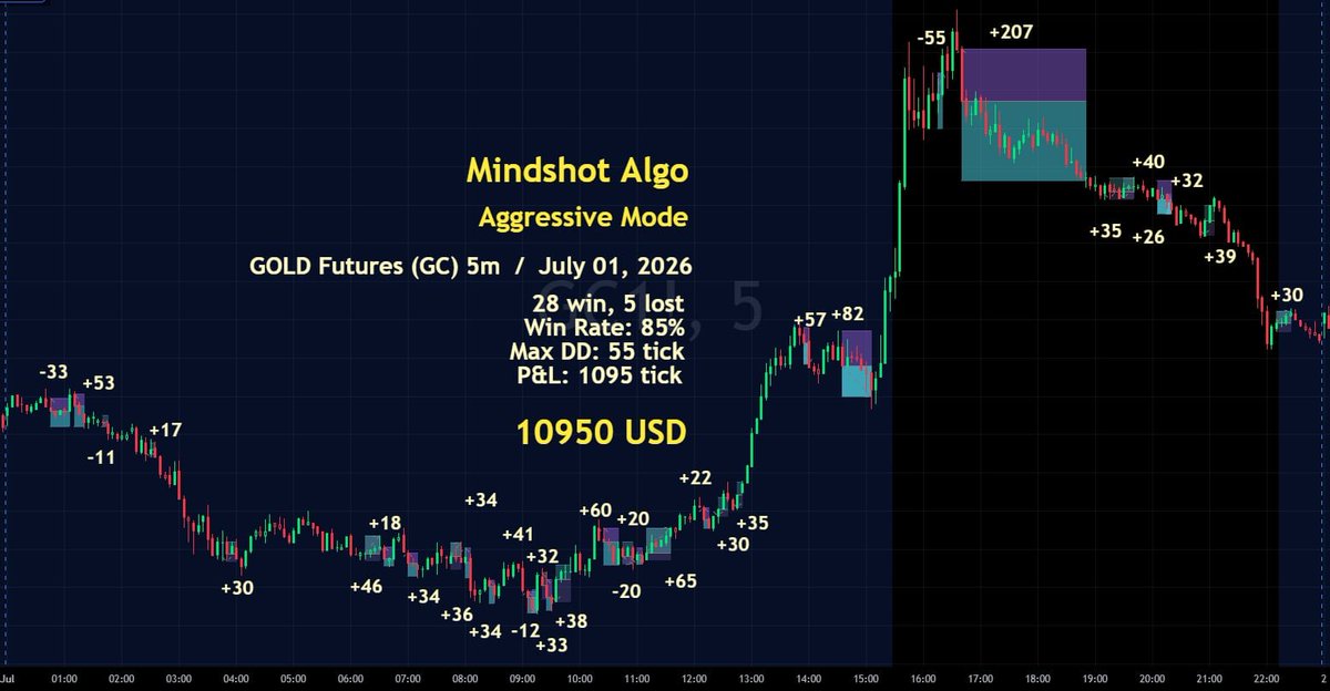 CSJeszek6718's tweet photo. Mindshot Algo 
Gold Futures Trading 
GC 5m Chart Results 
#gold #gc #xauusd #trading #forex #furures https://t.co/mpS9OvECU4
