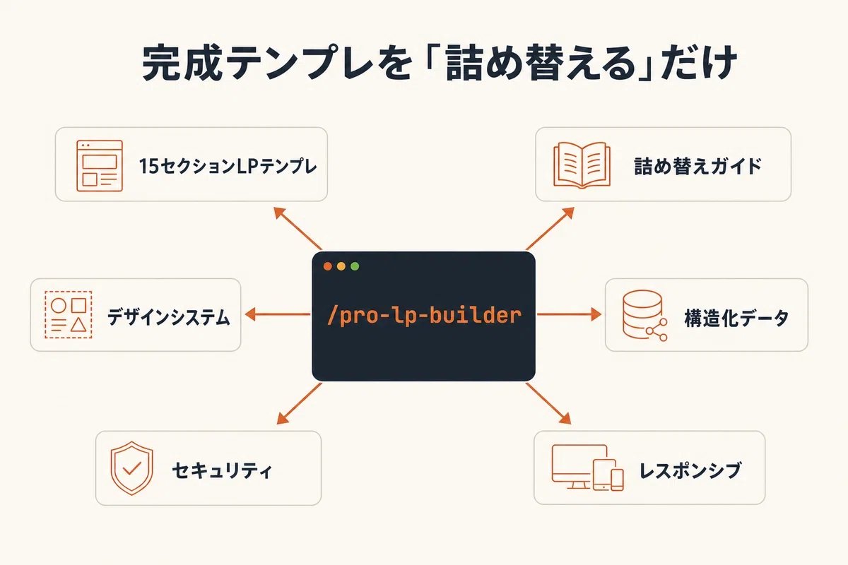 masahirochaen's tweet photo. Claude Codeで作ったLPがSEO検索1位になったノウハウ＋量産できるスキルを大公開。

○note
https://t.co/gOdT1sPe1X

約2時間でLPの骨格を作り、SEO・ブログ自動化・AI診断・資料請求・日程調整まで実装。

結果、

・「Claude Code 法人導入」で検索1位
・問い合わせ100件超
・商談総額8,000万円規模

今回、その設計・実装方法をnoteで全公開しました。

検索上位を獲ったLPを再現できるClaude Codeスキル「pro-lp-builder」も配布してますので是非見てください。（あまりこのスキルは渡したくないので、期間限定公開です。）

意外とSEO1位になるには泥臭い作業が必要ですが、そこもClaude Codeで殆ど自動構築可能です。