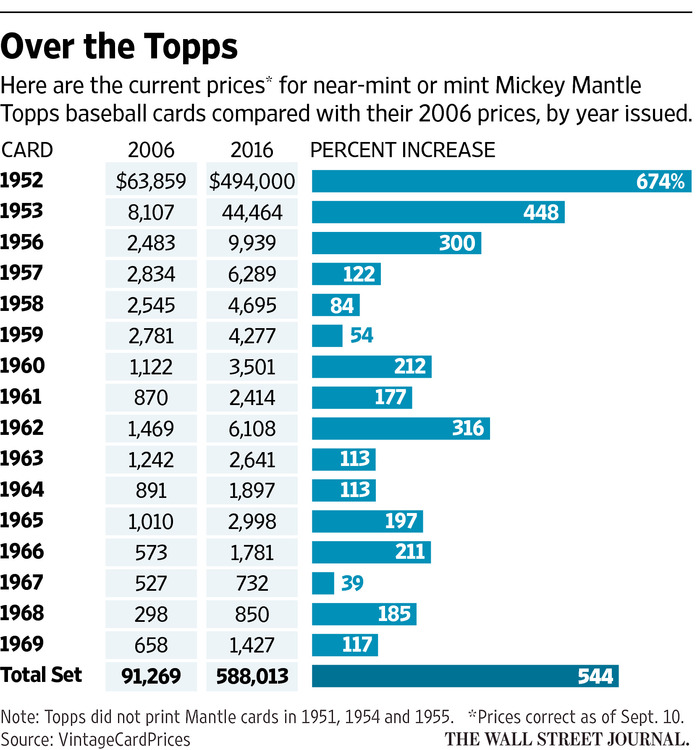 MikeWalker20228's tweet photo. @lippyent mickeys mostly. i had most every year of his growing up. in 1969 my parents moved out of town, i went out on my own, and they all git thrown in the trash. one of micks rookie cards sold last year for 12.6 milion. his cards are a better investment that anything- really! https://t.co/4ADuMOB9TC