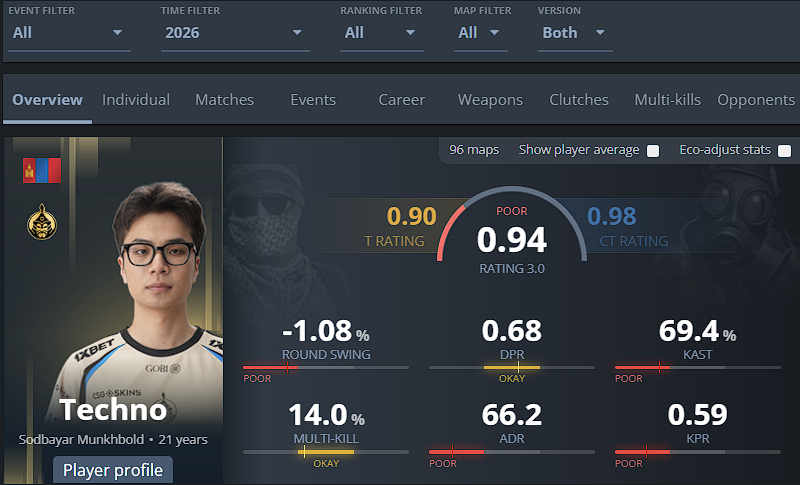 bromameF's tweet photo. @Ozzny_CS2 Performing worse than your igl must feel bad https://t.co/InDVzowCBo