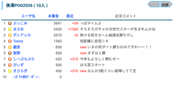 cpp_0302's tweet photo. #後漢POG
#後漢POG2026_2027
今週の結果(2026/07/12) https://t.co/dEsI2fe0zv