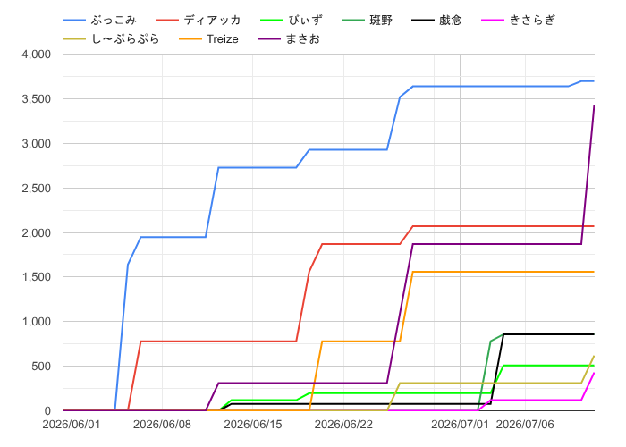 cpp_0302's tweet photo. #後漢POG
#後漢POG2026_2027
今週の結果(2026/07/12) https://t.co/dEsI2fe0zv