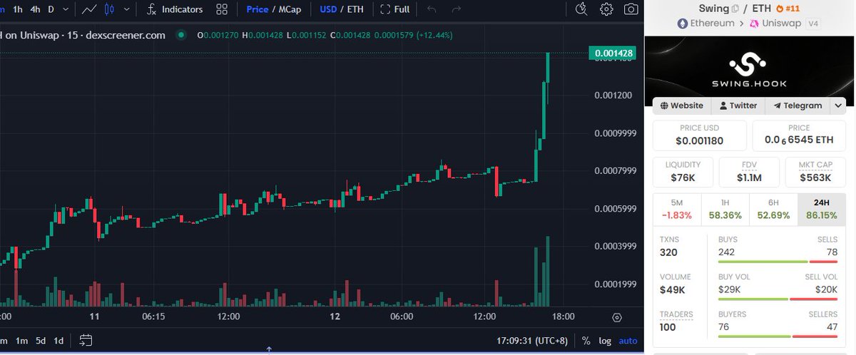 web3_ai3's tweet photo. 说过多次了：V4 Hook里的真创新的项目一定要跟上！今天的 $Swing 开始表演了！

虽然目前ATH了，但是市值仅才687K！这种hook下的经济模型只会加速飞轮效应！这也是项目方 @Hooknomics 提出的代币经济模型2.0（钩子经济学）的精髓！

目前Uniswap前端还没开白名单：只能网页买卖：
https://t.co/F1PfWifyLc