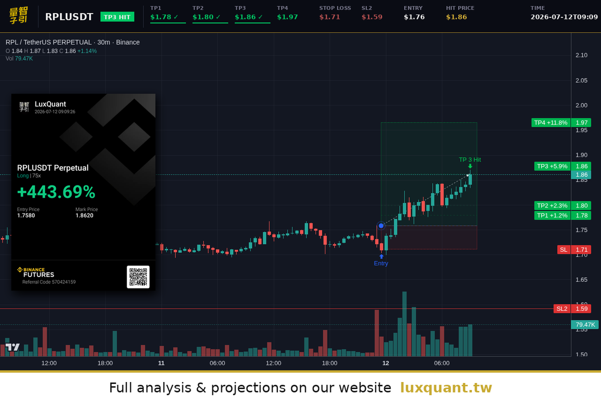 luxquantcrypto's tweet photo. TP3 just landed on $RPL after nearly ten hours... that wick had me second-guessing hard but the structure held and 75x turned 5.9% into something stupid. TP4's the final piece, let's see if we can sweep it clean while BTC chills at 63.9k.

#Crypto #RPL https://t.co/hq1HvVgm5T