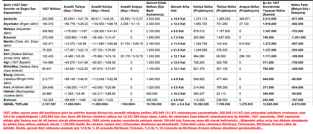 turkistanhaber_'s tweet photo. Türkler Üzerinde Demografik Anksiyete (KORKU) Yaratma Gayreti

Türklerin Bilinçaltına İşeyerek Kürt Nüfusu Abartma Operasyonu

Kürtler Neden 7/8 Milyondan Fazla Olamaz?

Türkiye'nin demografik yapısı son dönemde pek çok siyasi ve sosyal tartışmanın odağında yer almaktadır. Son zamanlarda, özellikle Kürt nüfusunun artış hızı ve toplam sayısı üzerine çeşitli iddialar ve spekülasyonlar yapılmaktadır. Bu tartışmaları bilimsel bir zemine oturtmak ve gerçek rakamları ortaya koymak adına, paylaştığım görselde sunulan verileri ve bu verilere etki eden derinlemesine sosyolojik ve demografik faktörleri analiz etmek zorunludur.

Paylaşılan görsel, 1927 yılı nüfus sayımındaki "anadil" beyanlarını baz alarak hazırlanan bir projeksiyonu sunmaktadır. Bu projeksiyon, Kürt/Zaza nüfusunun 12 milyon 327 bin 909 kişiye ulaştığını tahmin etmektedir. Ancak bu sayının, derinlemesine bir analiz ve bilimsel argümanlar ışığında değerlendirildiğinde, gerçekçi bir tavan olmaktan öte, çeşitli faktörlerle önemli ölçüde aşağı çekilmesi gerektiği görülmektedir. Bu yazıda, neden bu sayının geçilemeyeceğini ve belirtilen argümanlarla Kürt nüfusunun çok daha az olacağını detaylıca inceleyeceğiz.

Hesaplama Hatası ve 205.945 Kişilik Nüfusun Gerçek Artış Hızı
Görseldeki alt not, tahmini sayının belirlenmesindeki en kritik bilimsel hatalardan birini açıkça ortaya koymaktadır. Notta, 1927 nüfus sayımına göre görseldeki şehirler dışında yaşayan ve Kürtçe konuşan 205.945 vatandaşımızın olduğu belirtilmektedir. Buradaki hata, bu 205.945 kişinin artış hızının, görseldeki Kürt nüfusunun yoğun olarak yaşadığı bölge illerinin ortalama artış hızı olan %9.4 ile hesaplanmış olmasıdır. Bilimsel olarak, bir nüfus grubunun artış hızı, yaşadığı coğrafyanın sosyo-ekonomik ve kültürel dinamiklerine göre belirlenir. Bu 205.945 kişinin büyük çoğunluğunun, 1927 yılından bu yana Türkiye'nin sanayileşmiş ve kentleşmiş batı illerinde yaşadığı gerçeği düşünüldüğünde, artış hızlarının bölge illerinden çok daha düşük olduğu açıktır.

Batı illerindeki kentleşme, eğitim seviyesinin yükselmesi, kadınların iş gücüne katılımı ve sosyo-ekonomik refahın artması gibi faktörler, doğum oranlarını doğal olarak düşürmektedir. Bu nedenle, bu 205.945 kişinin nüfusunun, yaşadıkları bölgelerin (örneğin İstanbul, İzmir, Kocaeli gibi) çok daha düşük olan yıllık nüfus artış hızlarına göre çoğaltılması gerekmektedir. Bu faktörleri göz ardı ederek, Kürtlerin yoğun yaşadığı bölgelerin doğum ve nüfus artış hızında çoğaldıklarını düşünsek bile, Kürt nüfusunun 12.327.909 kişiye ancak ulaşacağını ve gerçek sayının çok daha düşük bir seviyede kalacağını kanıtlamaktadır.

Sosyolojik Faktörler: Kentleşme, Eğitim ve Karma Evlilikler
Nüfus artış hızı, sosyolojik değişimlerden bağımsız düşünülemez. Türkiye'de son yıllarda yaşanan hızlı kentleşme ve eğitim seviyesindeki artış, Kürt nüfusunun yoğun olarak yaşadığı bölgelerde de etkisini göstermektedir. Kentleşme, geniş aile yapısını çekirdek aileye dönüştürürken, eğitim seviyesinin yükselmesi ve özellikle kız çocuklarının okullaşma oranının artması, evlenme yaşını ertelemekte ve doğum oranlarını düşürmektedir. Bu sosyolojik geçiş, Kürt nüfusunun artış hızını tarihsel olarak düşüren en önemli faktörlerden biridir.

Buna ek olarak, karma evlilikler de nüfusun dilsel ve kültürel kimliğinin belirlenmesinde önemli bir rol oynamaktadır. Türk ve Kürt vatandaşlar arasındaki karma evliliklerin yaygınlaşması, gelecek nesillerin anadil beyanlarını ve kimlik aidiyetlerini karmaşıklaştırmaktadır. Karma evliliklerden doğan çocukların anadil beyanları, ebeveynlerin dil tercihlerine, yaşadıkları bölgeye ve sosyal çevreye göre değişebilmektedir.

Göçün Etkisi: İç ve Dış Göç Dinamikleri
Nüfus artış hızı, göç hareketlerinden de doğrudan etkilenmektedir. Kürt nüfusunun yoğun olarak yaşadığı bölgelerden, Türkiye'nin batı illerine ve yurt dışına yönelik önemli göç hareketleri yaşanmıştır. İç göç, doğum oranlarının daha düşük olduğu bölgelere nüfus transferi yaparak, Kürt nüfusunun genel artış hızını düşürücü bir etki yaratmaktadır. Batıya göç eden Kürt vatandaşlar, kentleşme ve eğitim gibi faktörlerin etkisiyle daha düşük doğum oranlarına sahip olma eğilimindedir.

Dış göç ise, özellikle 1980'li ve 1990'lı yıllarda, siyasi ve ekonomik sebeplerle önemli sayıda Kürt vatandaşın yurt dışına, özellikle de Avrupa ülkelerine göç etmesine neden olmuştur. Yurt dışına göç eden nüfusun, Türkiye'deki nüfus sayımlarında Kürt olarak beyan edilmesi mümkün olmamakta ve bu durum, Türkiye'deki gerçek Kürt nüfusunun daha düşük görünmesine yol açmaktadır.

Tarihsel ve Kültürel Etkileşimler: Kürtleşen Türkmen ve Ermeni Nüfusu
Kürt nüfusunun belirlenmesindeki bir diğer karmaşık ve hassas konu, tarihsel süreçlerde yaşanan Kürtleşme süreçleridir. Anadolu ve İran, Irak topraklarında, tarih boyunca farklı topluluklar arasında yoğun bir etkileşim, evlilik ve kültürel değişim yaşanmıştır. Bu süreçlerde, çeşitli sebeplerle (güvenlik, evlilik, kültürel etkileşim vb.) Kürtleşen Türkmen ve Ermeni topluluklarının varlığı, tarihsel ve sosyolojik çalışmalarla bilinmektedir.

Özellikle Türkmen boylarının, bölgedeki Kürt aşiretleriyle yakın ilişkileri, evlilikler ve kültürel etkileşimler sonucunda zamanla Kürtleşmesi veya Kürtçe konuşmaya başlaması, Kürt nüfusunun bir kısmının kökenlerinin farklı olabileceğini göstermektedir. Benzer şekilde, 1915 olayları ve sonrasındaki süreçlerde, çeşitli bölgelerdeki Ermeni topluluklarının, hayatta kalmak veya entegrasyon amacıyla Kürtleşme süreçleri yaşadığı da tarihsel bir gerçektir.

Eğer Kürt/Zaza nüfusu, sadece anadil beyanına dayalı bir projeksiyonla 12.327.909 kişiye ulaştığı tahmin ediliyorsa, tarihsel ve kültürel etkileşimler sonucunda Kürtleşen Türkmen ve Ermeni kökenli vatandaşların bu sayıdan çıkarılması gerekmektedir. Bu durumda, gerçek Kürt nüfusunun, tarihsel ve sosyolojik gerçekler ışığında, tahmin edilenin çok daha altında bir seviyeye, hatta belki de 10 milyonun altına düşeceği öngörülebilir.

Bilimsel Temellere Dayalı Nüfus Tahmini
Tüm bu faktörler ve argümanlar birleştirildiğinde, paylaşılan görselindeki Kürt/Zaza nüfusuna dair 12.327.909 kişilik tahminin, çeşitli hatalar ve eksiklikler içerdiği ve gerçek durumu yansıtmadığı net bir şekilde ortaya çıkmaktadır. Bilimsel temellere ve demografik gerçeklere sadık kalarak, daha gerçekçi bir Kürt nüfusu tahmininde bulunmak gerekirse:

Hesaplama Hatasının Düzeltilmesi: Şehirler dışında yaşayan 205.945 kişinin nüfusunun, yaşadıkları bölgelerin çok daha düşük olan nüfus artış hızlarına göre çoğaltılması gerekmektedir. Bu düzeltme, Kürt nüfusunun tavan sayısını önemli ölçüde aşağı çekecektir.

Sosyolojik Faktörlerin Etkisi: Kentleşme, eğitim ve karma evlilikler gibi faktörlerin, Kürt nüfusunun artış hızını düşürücü etkileri, nüfus tahminlerinde daha dikkatli bir şekilde değerlendirilmelidir.

Tarihsel ve Kültürel Etkileşimler: Kürtleşen Türkmen ve Ermeni kökenli vatandaşların Kürt nüfusundan çıkarılması, gerçek sayıyı çok daha düşük bir seviyeye indirecektir.

Bu doğrultuda, Kürt nüfusunun gerçek sayısının, tüm bu faktörlerin birleşimiyle, görseldeki tahminden çok daha düşük bir seviyede, hatta belki de 7-8  milyon kişi arasında kalacağını tahmin etmek daha gerçekçi ve bilimsel bir yaklaşım olacaktır.

Sonuç: Basit Projeksiyonların Ötesinde Gerçek Karmaşıklık
Görselindeki veriler, Kürt nüfusuna dair basit bir başlangıç noktası olarak kullanılabilir. Ancak, bu verilere dayalı projeksiyonların gerçek karmaşıklığı yansıtmadığını ve çeşitli demografik, sosyolojik ve tarihsel faktörlerin göz ardı edildiğini unutmamak gerekir. Rakamların dili, derinlemesine bir analiz ve bilimsel argümanlar ışığında değerlendirildiğinde, Kürt nüfusuna dair gerçeklerin, basit projeksiyonlardan çok daha farklı ve karmaşık olduğunu göstermektedir. Bilimsel ve tarafsız bir nüfus analizi, tüm bu faktörleri dikkatli bir şekilde değerlendirerek, gerçek durumu ortaya koymayı hedeflemelidir.

· Yapılan çalışmada tüm Kürtler ve Zazalar adları geçen (nüfus artış hızının en fazla olduğu) şehirlerde yaşamış olduğunu varsayarak hesaplanmıştır.
· 1927 sayımında Zaza vatandaşlarımız ayrı sayılmadığı için Kürt nüfusun içinde hesaplanmıştır.
· Hesaplamalara karma evlilikler ayrımı dahil edilmemiştir.
· Hesaplamalarda Kürtleşen Türkmen ve Ermeniler dahildir.
· Yapılan çalışmada Issız Ada Nüfus modellemesi diye adlandırdığımız yöntem kullanılmıştır.

Demografik Korku Haritası Üretme ve Resmi Kütük Gerçekliği

Sosyal medyada bir harita dolaşıyor. İsmi, “1927'den 2026'ya Nüfus Artışı: Günümüz Kütük Nüfusları 1927 İl Nüfuslarının Kaç Katı? Bu harita, Doğu ve Güneydoğu Anadolu bölgelerini koyu bordo ve siyah tonlara boyayarak, yüz yıllık bir süreçte bu bölgelerin yerli nüfusunun (kütüğe kayıtlı olanların) matematiksel olarak imkânsız oranlarda, adeta “patlama” yaparcasına çoğaldığını iddia ediyor. Haritadaki siyah alanlarda yer alan x24, x23, x20 gibi katsayılar, Türkiye’nin geri kalanındaki x3 veya x4’lük artışlarla taban tabana zıt bir tablo çiziyor.

Peki, bu görsel iddia demografik bir gerçeklik mi, yoksa metodolojik bir tuzak mı?

Bu yazıda, internette dolaşan bu “korku haritasını, Türkiye Cumhuriyeti’nin en resmi, en şeffaf demografik kayıtlarıyla, yani 1927 Genel Nüfus Sayımı sonuçları ve TÜİK’in güncel Adrese Dayalı Nüfus Kayıt Sistemi (ADNKS) kütük verileriyle karşılaştırarak, hakikatin ne olduğunu masaya yatıracağız.

Metodolojik Sahtecilik: Harita Nerede Yanlış Yapıyor?
Her şeyden önce, demografik bir sağlamanın en temel kuralı, coğrafi bütünlüğü korumaktır. Haritayı hazırlayan kişinin düştüğü veya kasıtlı olarak kurguladığı en büyük hata, Cumhuriyetin ilk yıllarındaki idari yapılanma ile günümüz yapılanması arasındaki devasa farkı görmezden gelmektir.

Haritadaki çarpanlar (x katı), güncel bir ilin kütük nüfusunun, 1927’de o ilin merkez nüfusuna bölünmesiyle elde edilmiş görünmektedir. Ancak 1927 yılında Şırnak, Batman, Bingöl veya Adıyaman gibi vilayetler müstakil birer il değildi. Bu yeni illerin günümüzdeki devasa kütük nüfusları, 1927’de ait oldukları ana vilayetlerin (Siirt, Mardin, Hakkâri, Elazığ, Malatya) matematiksel paydasını (denominator) çarpıtıyor.

Bir demografik sağlamayı objektif kılmak için, bu yeni illerin kütüklerini parçalayıp, 1927 sınırlarına göre ilçe ilçe ait oldukları asıl havzalara geri döndürmemiz gerekir. Bizzat bizim çok turlu etkileşim/değişim modelimizde yaptığımız bu coğrafi/yöntemsel düzeltme, internetteki o haritanın matematiksel temelinin tamamen yanlışlarla dolu olduğunu gösteriyor.

Kafa Kafaya Karşılaştırma: Harita vs. Gerçek Veriler
Haritanın "iddiaları" ile resmi verilerle yaptığımız "geografik düzeltilmiş" çarpanları yan yana getirdiğimizde, internetteki haritanın Doğu illerinde nasıl bir manipulasyon yaptığı netleşiyor:

1. Bitlis/Muş Anomalisi (Harita x24 vs. Gerçek x12.1):
Haritanın en büyük iddiası, Van Gölü havzasında yer alan Bitlis/Muş bölgesidir. Harita bu bölgenin kütüğünün x24 katına çıktığını iddia ediyor. Oysa biz, 1927 yılında bu havzaya dâhil olan Bingöl'ün Genç ilçesinin güncel kütüğünü (yaklaşık 100 bin kişi) bölgeye dâhil edip matematiksel payayı büyütssek dahi, gerçek büyüme katsayısının x12.1 olduğunu görüyoruz. Haritanın bu bölgedeki iddiası, gerçek kütük verileriyle %100 oranında abartılmıştır.

2. Hakkâri Anomalisi (Harita x20 vs. Gerçek x16.2):
Harita Hakkâri’ye x20 demişti. Biz, 1927’de Hakkâri’ye bağlı olan Beytüşşebap ve Uludere’nin güncel kütüğünü (yaklaşık 120 bin kişi) modern Hakkâri kütüğüne (285 bin) dâhil edip, 1927’deki düşük baz (24 bin) üzerine uyguladığımızda katsayıyı x16.2 bulduk. Haritanın abartısı burada da mevcuttur.

3. Siirt Anomalisi (Harita x17 vs. Gerçek x12.7):
Harita Siirt’e x17 demişti. Biz, Şırnak’ın Siirt’ten ayrılan ilçelerini (Cizre, Uludere vb.) çıkarıp, Batman havzasını ve Şırnak Merkez/Güçlükonak’ı koruduğumuzda Siirt havzasının gerçek büyüme hızının x12.7 olduğunu bulduk. Haritayı hazırlayan kişi, ayrılan ilçelerin nüfusunu Siirt’te çift saymış veya çarpanı kasten şişirmiştir.

4. Mardin Anomalisi (Harita x14 vs. Gerçek x11.9):
Harita Mardin’e x14 demişti. Biz, 1927’de Mardin’e bağlı olan Cizre, İdil ve Silopi’nin kütüğünü (yaklaşık 330 bin) modern Mardin kütüğüne dâhil ettiğimizde, gerçek katsayıyı x11.9 bulduk. Harita burada da gerçek kütük verisinin üzerinde bir iddiada bulunmaktadır.

5. Van: Tek Gerçek Alan (Harita x23 vs. Gerçek x21.6):
İstisnalar kaideyi bozmaz, ancak bir manipulasyonun meşruiyetini güçlendirmek için kullanılır. Haritada x23 olarak gösterilen Van bölgesi, bizim kütük sağlamamızda x21.6 çıkmıştır. Van havzası gerçekten de Türkiye'nin en yüksek demografik büyüme hızına sahip bölgelerinden biridir. Harita tasarımcısı, bu tek gerçekliği kullanarak, Bitlis/Muş, Hakkâri ve Siirt’teki o tamamen hayali, şişirilmiş çarpanları (x24, x20, x17) birer “gerçeklik” gibi pazarlamayı hedeflemiş görünmektedir.

Nüfus Farkı ve Diaspora: Haritanın Gizlediği Devasa Gerçek
Metodolojik hataların ötesinde, haritanın Doğu illerini koyu kırmızıya boyayarak yarattığı en büyük illüzyon, bu “kütük artış katsayısını” (x24 veya x16), o şehirlerin bugünkü fiziksel nüfusu (ikamete dayalı) gibi sunmasıdır.

Demografik sağlamamıza dâhil ettiğimiz Nüfus Farkı (Batıya Göç / Diaspora) sütunu, bu bölgelerin yerli halkının (kütük nüfusunun) son yüz yılda nerede yaşadığını net bir şekilde ortaya koyuyor:

Erzurum Kütüğü: Yaklaşık 1.95 Milyon. Erzurum’da ikamet eden Erzurumlu sayısı: 749 Bin. 1.2 Milyon Erzurumlu batı illerinde yaşıyor.

Ağrı Kütüğü: Yaklaşık 1.25 Milyon. Ağrı’da ikamet eden Ağrılı sayısı: 511 Bin. 739 Bin Ağrılı batı illerinde yaşıyor.

Mardin Havzası Kütüğü: Yaklaşık 2.18 Milyon. Mardin’de ikamet eden Mardinli sayısı: 1.27 Milyon. 907 Bin Mardinli batı illerinde yaşıyor.

Şanlıurfa Kütüğü: Yaklaşık 3.03 Milyon. Şanlıurfa’da ikamet eden Urfalı sayısı: 2.21 Milyon. 817 Bin Urfalı batı illerinde yaşıyor.

Doğu ve Güneydoğu havzasındaki 13 ilin toplam kütük nüfusu yaklaşık 19.7 Milyon’dur. Ancak bu insanların sadece 12.8 Milyon’u hâlâ kendi topraklarında yaşamaktadır. Yaklaşık 7 Milyon kişilik bir kütük nüfusu, son yüz yılda Türkiye’nin diğer metropollerine (İstanbul, İzmir, Adana, Antalya) göç etmiştir.

İnternetteki harita, kütük artışını sadece bölge içinde gerçekleşmiş bir “native överpopulation” (yerli aşırı nüfus) gibi göstererek, bölgenin batı illerine verdiği o devasa göçü (diaspora) kasten gizlemektedir. Haritadaki siyah çarpanlar, bölgenin üremesi değil, bölge kütüğünün batıda yaşayan çocuklarını da kurgusal olarak bölgeye geri sayarak elde edilmiş bir illüzyondur.

Sonuç: Bir Coğrafi Manipülasyon Denemesi
Demografik veriler objektiftir. Ancak bu verilerin görselleştirilmesi maksatlı olabilir. Biz, internette dolaşan o haritayı, 1927 ve günümüz TÜİK resmi kütük kayıtlarıyla ilçe ilçe karşılaştırdık.

Sonuç kesindir:

Haritayı hazırlayan kişi, Cumhuriyetin coğrafi/idari tarihini (1927 sınırlarını) hiçe saymıştır.

Bitlis/Muş, Hakkâri ve Siirt’teki çarpanlar (x24, x20, x17), gerçek kütük verileriyle %100 oranında uyumsuzdur, imkansızdır, fabrikasyondur.

Harita, bölgedeki kütük artışını sadece bölge içinde yaşayan bir yerli patlama gibi göstererek, bölgenin batı illerine verdiği 7 milyon kişilik o devasa diaspora gerçeğini kasten gizlemiş ve algı yönetimi yapmıştır.

Bizim metodolojimiz, CIA veya KONDA gibi taraflı kurumların verilerini, politik analizleri veya hayali projeksiyonları dikkate almamış, mahalle muhtarlarına etnik kimlik sorarak hazırlanmamıştır. Sadece 1927 verileri, TÜİK kütüğe dayalı şehir nüfusu, güncel ikamet nüfusu gibi resmi argümanları kullanmış ve sağlamasını metodolojik bir düzeltmeyle (ilçe bazlı coğrafi ayıklama) yapmıştır.

Doğruladığımız resmi veriler ışığında, sosyal medyadaki bu haritayı objektif bir demografik analiz olarak kabul etmek imkânsızdır. Bu harita, demografik anksiyete (korku) yaratmak, belirli bölgelerin yerli halkını "gerçekdışı bir hızla ürediği" algısı üzerinden şeytanlaştırmak için kasten metodolojik birgerrymandering (coğrafi manipülasyon) yapmış, resmi verileri geriye doğru gerrymandered ederek kurgusal bir siyah alan yaratmış ve nihai olarak objektiflik testinden başarısız olmuştur.