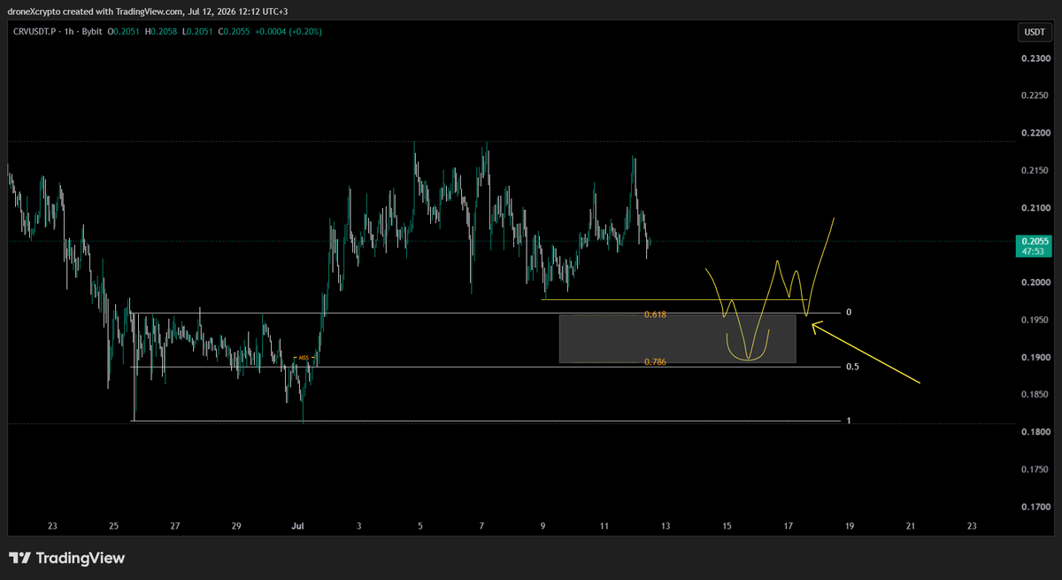droneXcrypto's tweet photo. ethereum:0xd533a949740bb3306d119cc777fa900ba034cd52  looks interesting around 0.1900, Looks for structure shift around that zone. 

Patience is key. https://t.co/ctdFDexEPN