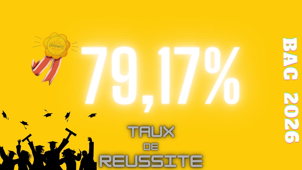 Eiaf_Dz's tweet photo. 🎓 Félicitations à nos bacheliers ! L’EIAF est fière d’annoncer un taux de réussite de 79,17 % au Bac 2026. Découvrez les résultats, les taux de réussite par filière et notre message à l’ensemble des lauréats. 👏 #Bac2026 #EIAF
https://t.co/Cf47qjIhS9 https://t.co/xYSVecmnnc
