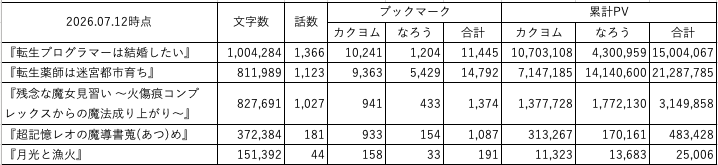KobeTor's tweet photo. 定点観測です

この1週間には、先日受賞のトロフィーが7月7日の七夕に届いたことなど、嬉しいことがありました
さらにその作品が100万文字を超えました
とてもはげみになります。ありがとうございました https://t.co/Otxd33jSvp