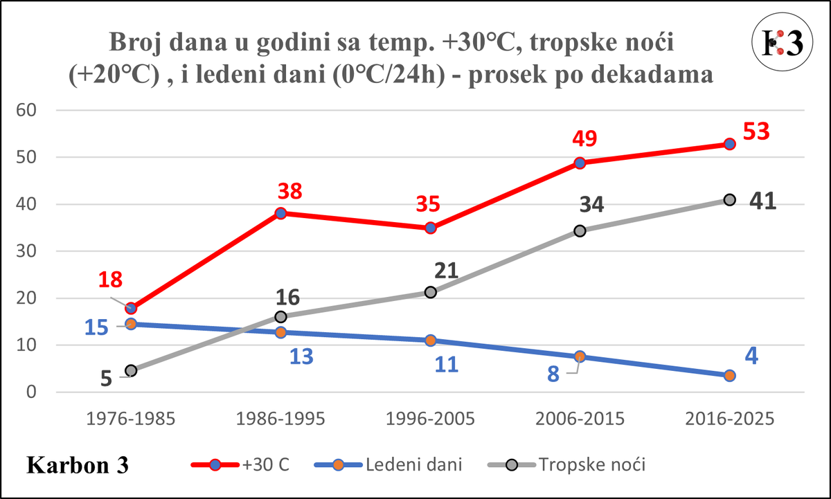 VladimirZemun's tweet photo. Ako vam je dojadilo da slušate starije kako vam govore da je bilo drugačije ranije, napravio sam 2 čarta koji ilustruju kretanje temp. po dekadama u Beogradu za 50 god. (merna stanica Vračar).

1. br. dana u godini: +30C; noćne temp. =20C; i broj ledenih dana (temp. ne prelazi iznad 0C u  24h)
2. Ekstremi: broj dana u godini sa +35C i više, kao i onih od -5C i niže.

Trendovi su vrlo jasni i izraženi. Klimatske promene su realnost