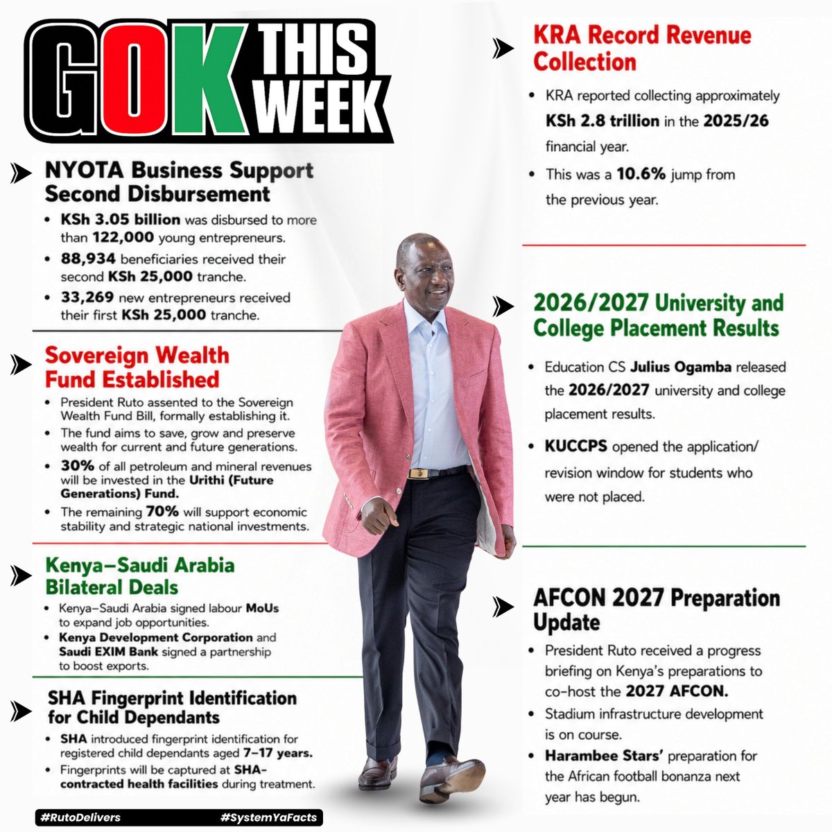 NaiBlogger's tweet photo. Strategic investments in future generations, stronger tax collection and expanded youth funding reflect measures designed to promote sustainable economic transformation across Kenya. #GOKThisWeek Forging onwards https://t.co/aLglLqkM7D