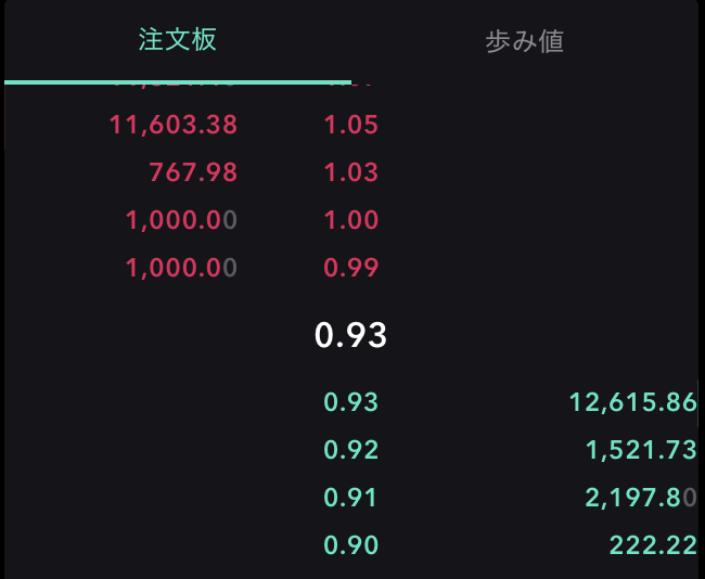 robobuncho's tweet photo. Brilliantcrypto
思ったより高い値段を維持。宝石やツルハシが買い集められているわけではないので、BRILを純粋に集めている人がいる？

例えば1円以下は定期的に買い、実需(宝石、ツルハシ資金）のまとめ買いで急騰したら売る戦術はbotなら小遣い稼ぎはできそうだが🧐

続) https://t.co/FyTPa632Lr
