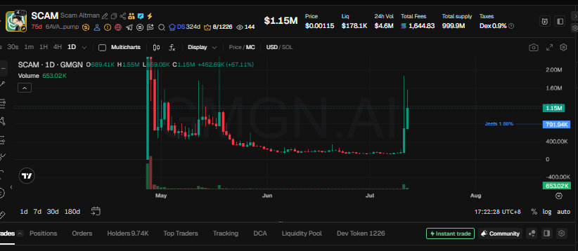 R3KT_404's tweet photo. $SCAM on Solana is pumping hard—market cap shot up from $150K to nearly $2M! But there's a Robinhood version out there that nobody's talking about yet, and it's still sitting at just $58K. 👀

0xf0656c4451f3c25b357d9e7d0fc63183616c755a https://t.co/7I9wTaGsJY