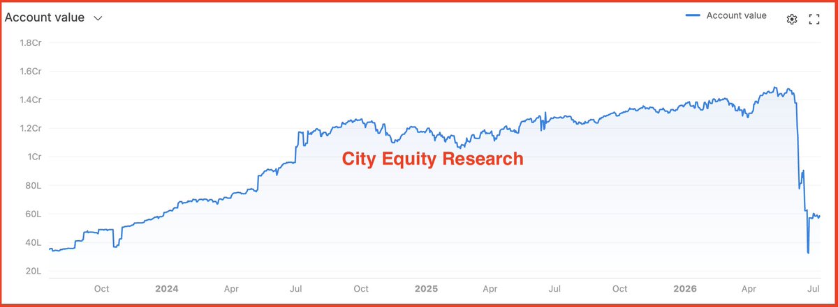City_equity's tweet photo. Stock Market Mistakes. 

Sometimes people make mistakes; some blunder, and that ruins long-term savings and investments.

The market can make you so greedy that you want to become wealthy in a short time frame.

There are 99,000 ways to lose money. Today, we will see an example of how to lose 90L in the market.

The perfect recipe of "Itna gir gaya, ab to badega" ("It has fallen so much, now it will rise"):

Taking stocks pledge and putting all money into option buying. (That is the biggest risk a person can take). It is either hero or zero.

His portfolio was going good until May 2026. In June 2026, a big mistake ruined all long-term hard work, causing a steep fall in the portfolio (see attached picture).

This person invested 1.1Cr in Infosys option buying after receiving news of a recovery in Infosys following a continuous drop.

Out of Rs 1.1Cr, he lost Rs 90L. He obtained this 1.1Cr through a stock pledge, and in the end, he had to sell his stocks worth Rs 90L to clear the debit in his account (Rs 89.1L loss + 90k interest penalty).

Saving money is the top priority in the market. A loss of 20-30% can be recovered from equity in the long run, but you cannot recover losses from option buying, as it can take away 80-90% of your capital.

Take money seriously, Specially in upcoming phase of market, Where it will reward only patience players. 

Disclaimer and Disclosures 👉 https://t.co/pVQsdNqZuz