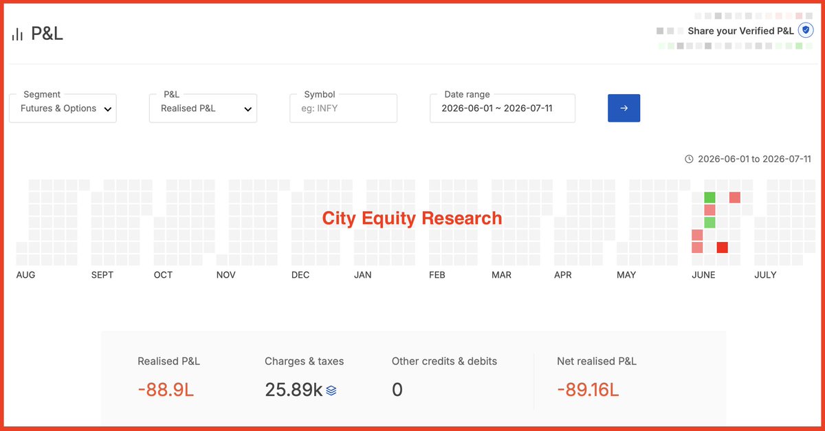 City_equity's tweet photo. Stock Market Mistakes. 

Sometimes people make mistakes; some blunder, and that ruins long-term savings and investments.

The market can make you so greedy that you want to become wealthy in a short time frame.

There are 99,000 ways to lose money. Today, we will see an example of how to lose 90L in the market.

The perfect recipe of "Itna gir gaya, ab to badega" ("It has fallen so much, now it will rise"):

Taking stocks pledge and putting all money into option buying. (That is the biggest risk a person can take). It is either hero or zero.

His portfolio was going good until May 2026. In June 2026, a big mistake ruined all long-term hard work, causing a steep fall in the portfolio (see attached picture).

This person invested 1.1Cr in Infosys option buying after receiving news of a recovery in Infosys following a continuous drop.

Out of Rs 1.1Cr, he lost Rs 90L. He obtained this 1.1Cr through a stock pledge, and in the end, he had to sell his stocks worth Rs 90L to clear the debit in his account (Rs 89.1L loss + 90k interest penalty).

Saving money is the top priority in the market. A loss of 20-30% can be recovered from equity in the long run, but you cannot recover losses from option buying, as it can take away 80-90% of your capital.

Take money seriously, Specially in upcoming phase of market, Where it will reward only patience players. 

Disclaimer and Disclosures 👉 https://t.co/pVQsdNqZuz