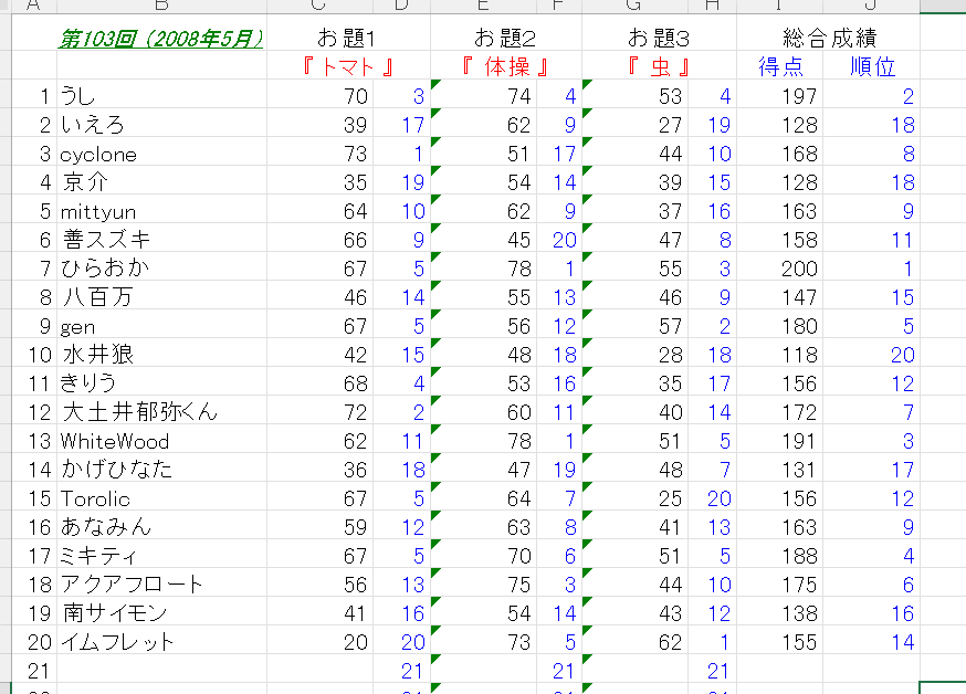 Torolic's tweet photo. 作業途中だけど結果は出た。古豪うし、３点差を詰め切れず…今これ見てわかるの２～３人位しか居ないような気も駿河ｗ https://t.co/iLD2uK00Db