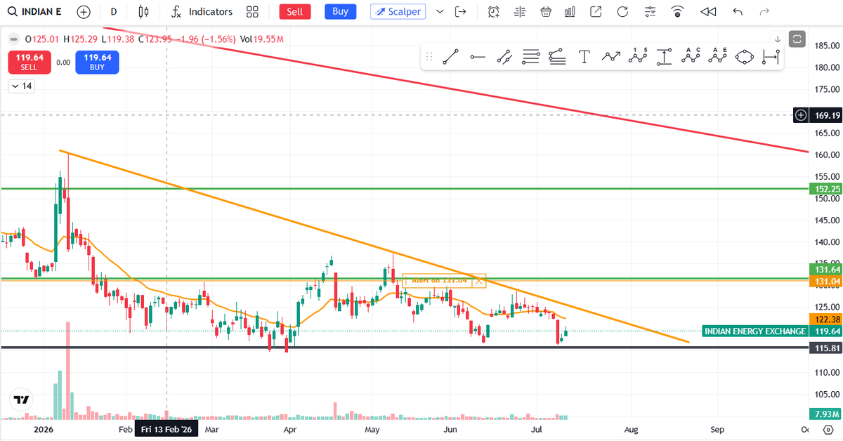 behappy_jd's tweet photo. #iex CMP 119
At support level.. Ready for #trendlinebo
#stockreversalsignal #stocks #sharemarket https://t.co/FlhLVF0B0l