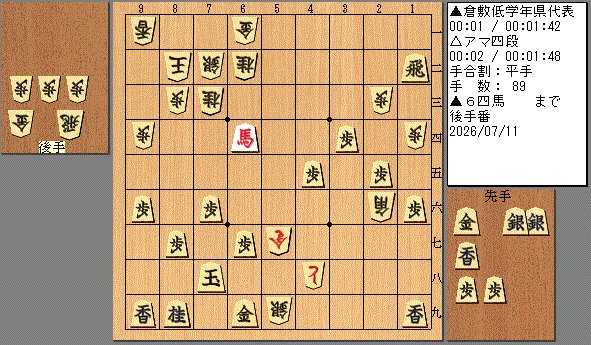 hydemann501's tweet photo. 将棋の終盤：評価値上は後手が正確に指せば（△６八銀成又は△６三金）勝勢だが、本譜△６八金▲８八玉△６九金と攻め駒が渋滞する手順を選んだため、▲６��飛成から▲７四桂が実現し逆転負け。秒読み40秒としては粘りを欠きお粗末だが、結果小学生棋士の自信になれば良いと思い込むことにする。#将棋 https://t.co/8joU6USMvQ