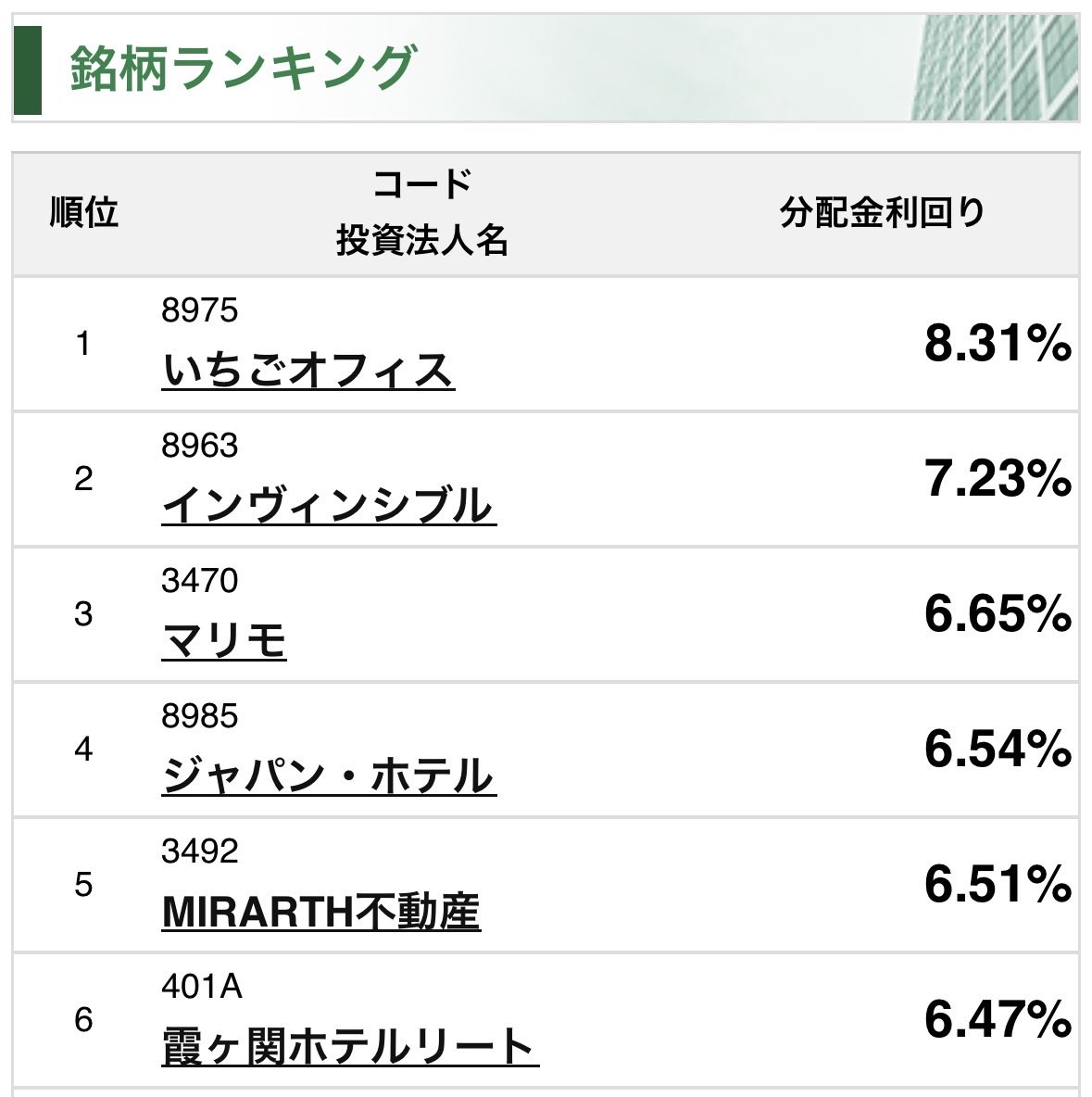 REfinanse's tweet photo. 売却益など一過性要因を含むものもありますが、随分と上がってきましたね。長期金利が3%近くまで上がってきているので、これでもまだ買うに足りないということなのか。
王者NBFやレジREITは4％前後におり、銘柄でかなり差が開いてます。 https://t.co/2xCsBkrANL