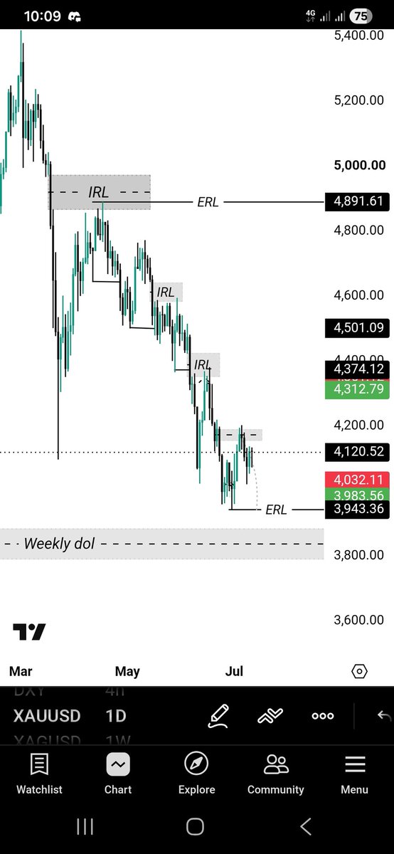 dansaafx's tweet photo. DXY is holding a bullish structure and looks ready to expand toward external liquidity. Meanwhile, both Gold and Silver remain in bearish market structure, retracing into internal liquidity before the next leg lower. As long as DXY stays strong, I remain bearish on XAUU and XAG. https://t.co/o0eZ0B0LFn