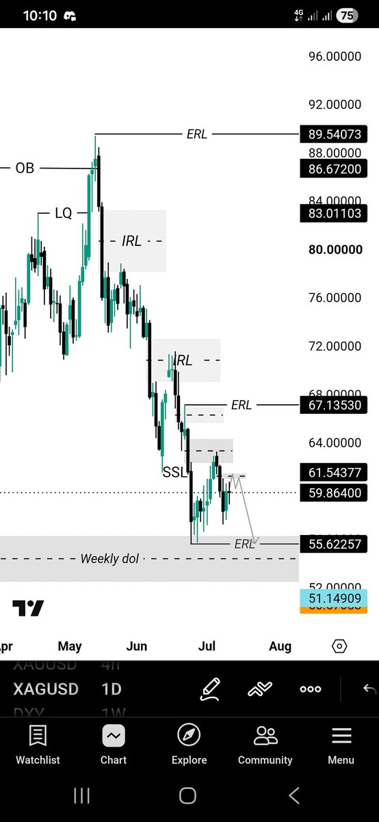 dansaafx's tweet photo. DXY is holding a bullish structure and looks ready to expand toward external liquidity. Meanwhile, both Gold and Silver remain in bearish market structure, retracing into internal liquidity before the next leg lower. As long as DXY stays strong, I remain bearish on XAUU and XAG. https://t.co/o0eZ0B0LFn
