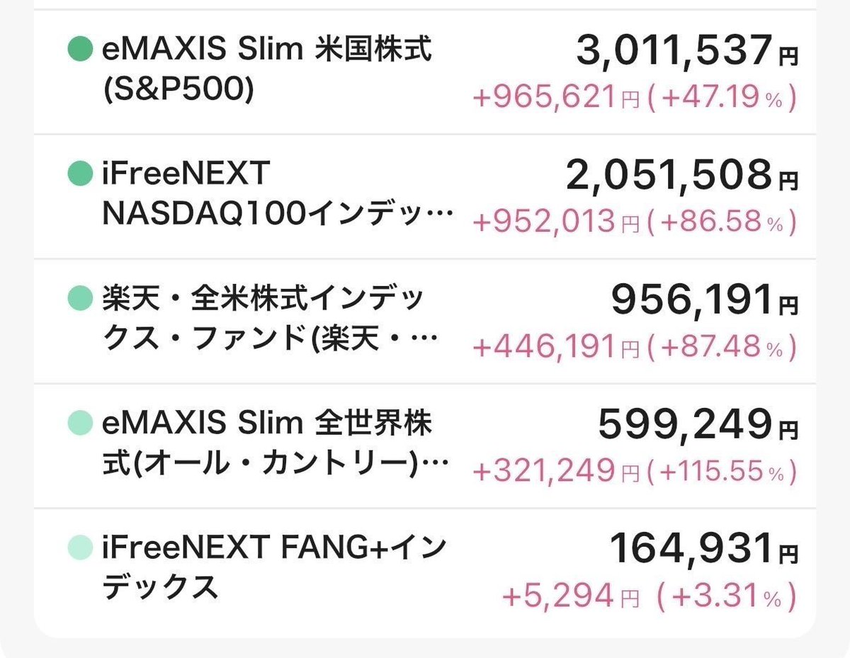 _Kano120's tweet photo. ンデックスをこんなに分散させるのって無意味ですか、、？ （NISAはじめたての頃、訳わからず買ってたので、結果こんな感じに） https://t.co/wchA6scblc