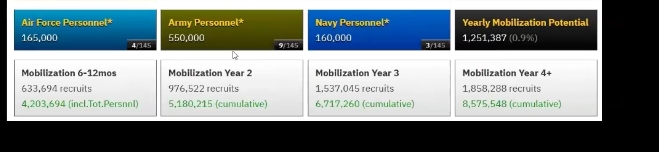 WARRENTSHOW's tweet photo. THE TRUTH ABOUT THE UKRAINE RUSSIA WAR

Why are no other countries troops ( officially) not fighting alongside Ukraine.
Lets start by examining facts.
Ukraine have lost 2.3m DEAD not injured, not AWOL, dead.
Ukraine in September 2023 had an army of one million men and 1.1 m men in reserve.
Almost as large a serving as the USA's 1.3m serving men.
So 2.1m men.
Ukraine have had three conscriptions or recruitment drives.
This totalled 1.4m men.
So that is 3.5m men have entered the Ukraine army since the summer of 2023.
Another 500,000 beaten/kidnapped off the streets in forced conscription.
That is 4m men and add another approx 200,000 in mercenaries.
So in all Ukraine's army has had 4.2m men in total for use in the field.
This is greater than NATO's entire force combined.
So the losses.
Ukraine admitted that Ukraine only had 900,000 men left asov (forgive the pun ) Jan 1st 2025 (pic 1 ).
So Ukraine admits 250,000 deserters.
Ukraine, Russia and aid agencies admit 10,000 Ukrainian soldiers captured.
We know from aid agencies and intel sources that approx 700,000 Ukrainians have been injured.
We also know many brave western mercenaries fled to Lvov or home and of the western mercenaries around 30% are dead and that 72% of mercenaries from other countries are also dead.
So the figures are this.

UKRAINE ARMY TOTAL

Active personnel                            4,200,000
Active as of Jan 1st 2025                900,000
TOTAL                                                 3,300,000

Deserted                                                250,000
TOTAL NOW                                      3,050,000

Injured                                                     700,000
TOTAL NOW                                      2,350,000

So the approx figure is 2.3m dead/missing presumed dead.

Now any soldier will tell you that a combat hardened soldier is worth two regular soldiers whom have never seen combat, as I can personally attest to, soldiers fresh into the field can react in many different ways.
Regardless of what others may say and this is also a fact, most battle hardened troops in Vietnam did not bother too much with raw recruits until they had been in Vietnam for at least one or two firefights as they saw them as unlikely to survive.
I know as I have spoken to a great deal of them.
Battle hardened troops are worth more than ordinary soldiers and worth four times as much as soldiers who have little experience in the field but are serving soldiers nonetheless.
Also relevant is forced conscription.
If battle hardened soldiers are at the top of the food chain, then those who have not seen combat, then those who are soldiers in non combat roles, then right at the bottom are conscripts and at the very bottom are forced conscripts.

Now Ukraine had a battle hardened army but as they died the numbers of the fallen went up alarmingly. 
Fresh recruits or beaten conscripts are no substitute for battle hardened troops as clearly indicated below ( PIC 2 ).
The body exchange, numbers, refuted by no one, clearly shows this.
The lesser experienced troops die faster and in greater numbers.
Propagandists will tell you that Ukraine losses are greater as they leave the fallen when retreating but western media and our governments tell you Russia are not moving forward, both statements cannot be true.
Unless of course, you are using the tactics that western media attribute to Russia, in that Ukraine are using human meat wave tactics, the only possible scenario that would logically explain the increased losses.
But the facts are since the summer of 2023 Ukraine have not captured a single city ( population 20k or more) in three years, while Russia have captured many including Konstantinivka and Liman just this month, both cities bigger than Hull or Brussels or that Russia have captured 150,000 square kilometres, which is the size of England and Wales combined.
There is clearly no stalemate.
Russia are advancing and Ukrainian soldiers/forced conscripts are dying in much bigger numbers than Russia.
All this despite 57 countries supplying arms and intelligence to Ukraine including USA, UK, France and Germany.
Remember this when western media whine about Russia receiving assistance. 
So why is NATO not putting troops in the field ?
Ukraine has had for it's usage a NATO trained since 2014 original army wiped out in four years of 2.3m dead and another 700,000 injured.
We know from our intel and Ukrainian sources that Ukraine loses on average 1.5 men per square kilometre on the front line every day.
The front line is 1,000km long.
That's 1,500 men on average per day.
The war at the time of writing has been going on for 1599 days.
1500 men x 1599 days = 2, 338,500m
On average give or take that works out about right.
The figures also show this on the returned bodies, between May 2023 to may 2024.

NOW LOOK AT 2025 

Bodies transferred from May 2023 to May 2024
Russian side (red bars)3,281 
Ukrainian side (blue bars) 6,215 

 2 to 1.

Bodies transferred from May 2024 to May 2025
Russian side (red bars) 416 
Ukrainian side (blue bars): 18,318 

44 TO 1.

NOW LOOK AT 2026 
Bodies transferred from May 2025 to May 2026
Russian side (red bars): 304
Ukrainian side (blue bars): 9,531

31 TO 1

The use of drones has slowed the death rate of Ukrainians down in the last year but the numbers are still appalling !

That would indicate Russia losing around 273,000 men in the year 2024.
That would indicate Russia losing 12,400 in the year 2025.
That would indicate Russia losing  17,600 in the year 2026.
A total of 303,000 total

So that would put the losses around 8 to 1 on average.
That is just a guide.
Mediazona put Russia's losses as 230,000 reported dead bodies.
We have 218,000.
Add them all together and average it out comes to around 250,000.
The claim by western media is absurd beyond belief.

The average losses for Ukraine and our figures of 2,317,000 then come out at about around 2,350,000.

An average of 9.4 dead Ukrainians to every dead Russian.
Numbers do not lie, people do.
Ukraine's claims of 50,000 losses and that of western media are laughable propaganda, nothing more.

So onto the reason NATO will not put boots on the ground in Ukraine and please spare me better trained and better and more weapons.
1. If they had them they would be marching through    Russia right now such is the burning collective hatred toward Russia.
2. The weapons NATO have are pretty much exhausted and are overpriced and overhyped.

3. As for better trained, that claim is also nonsense, they have been training Ukrainian soldiers on NATO bases since 2014.

Ukraine soldiers were also battle hardened, fought in a drone war, know the language and know the terrain.
NATO troops do not.

So finally we are here and why NATO troops will not commit to boots on the ground and why they are so desperate to re-introduce conscription.
Leave the reservists or public SAS (Saturday And Sundays) who go back to their day jobs after the weekend to one side and look at the regular serving army as taken from each actual ministry in those countries (PIC 3 ).
Around 1.6m men of the NATO forces excluding the USA.
THEY WOULD BY ANY CONSERVATIVE ESTIMATE WOULD ALL BE DEAD !!
Then factor in that, and lets be generous here, 60% are a fighting force.
Lets say 10%, again being generous here, have seen actual combat.
160,000 men battle hardened and just under a million as an actual fighting force, again being extremely generous here.
Then add in the dead and wounded in Ukraine which totals 3m men.
Inside a year NATO is over, destroyed, finished.
Russia have 700,000 men on the front line, another 800,000 battle hardened making 1.5m men already having taken part in a war.
Another 2m men in training and rotating to the front line for experience.
Waiting, held back, as Russia believe NATO will join the war.
All our European leaders and unelected morons, all the shouting and vitriolic abuse online, Ukraine flags and Slava Ukraine in the bios, will not change one fact.

They are terrified, terrorism is the only weapon they have to fight Russia, because a proper war instead of covert dirty tricks would see those countries armies utterly decimated.
The war is over before it begins.

WARREN THORNTON
INVESTIGATIVE JOURNALIST & GEOPOLITICAL ANALYST

#Newsbench  #NewsNationTV #newshape #newsランナー #news #NEWSな美意識 #newsupdate #newsupdates #Ukraaine #Russia #UkraineRussiaWar #Putin #NATO #Zelensky #Europe