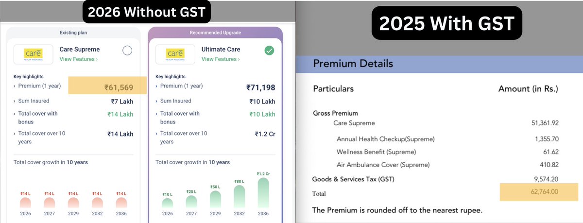 Chetan_desi's tweet photo. @careinsuranceIN even when GST is reduced your premium keeps on increasing? 
@nsitharamanoffc @GST_Council is there any use of reducing the GST when you can't keep a tap on how companies are charging for insurances?
The agent of @PBHelpDesk says, if you dont want to buy dont buy https://t.co/gvH5oDGU7e
