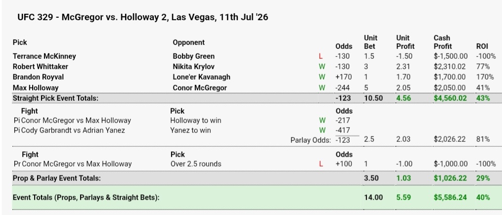gutfeelingMMA's tweet photo. #UFC329 results:
+5.59u ⬆️ 

2026: +11.3u (7% ROI)
Overall: +430.87u (12% ROI)
3rd party tracked @betMMAtips

#Gambling𝕏 #MMATwitter https://t.co/hCR5YrR1P5