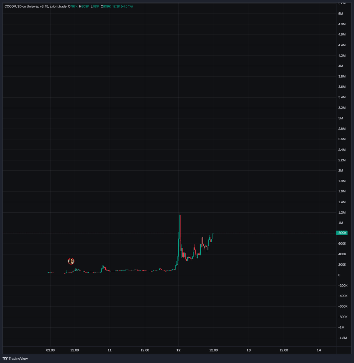 CryptoEraas's tweet photo. $COCO looking hot today

so much higher, narrative wise its giga undervalued

basically 8 fig mcap dog coin larping as 6 fig coin rn https://t.co/aZA6NgNAES