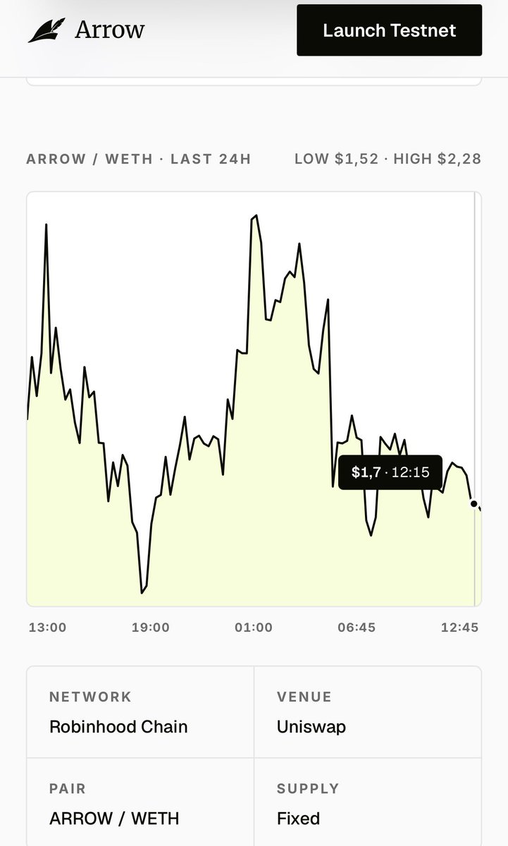 TeddyinMedia's tweet photo. Have you guys made a list of everyone who shilled $ARROW yet?

Just so I know whose “alpha” to never fucking trust again. @ArrowFinanceio https://t.co/kGg0RJl9Pa