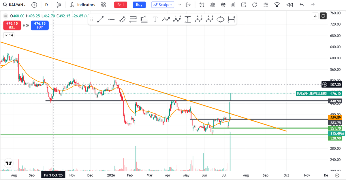 behappy_jd's tweet photo. #kalyanjew cmp-476 
#stockreversalconfirmed #stockreversalsignal #stockreversalalert #breakout #treandlinebo https://t.co/SzTPlB3hSr