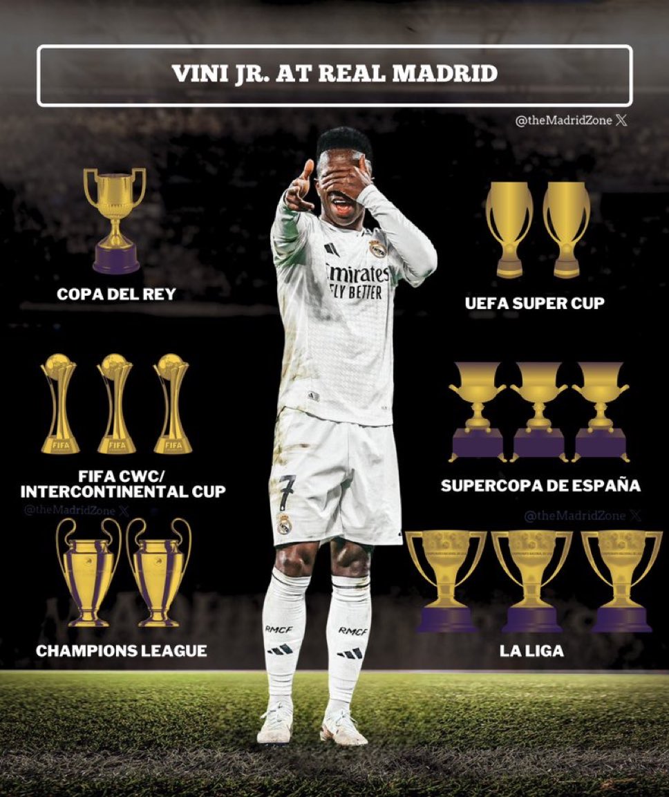 LosMadridistas_'s tweet photo. Joyeux anniversaire à Viní Jr qui fête aujourd'hui ses 26 ans.🎂🥳

🏆 14 trophées avec le Real Madrid.

©️ L'un des capitaines du Real Madrid.

⭐️ Le joueur avec le plus de buts + passes décisives (G/A) en finale de l'histoire du Real Madrid.

📸 @theMadridZone https://t.co/owpvUG2bN1