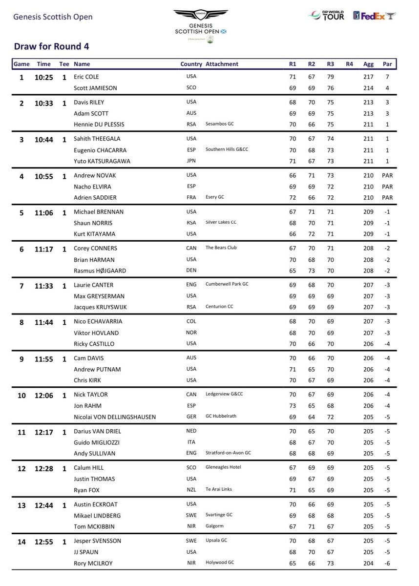 PGATOURComms's tweet photo. Tee times for the final round of the Genesis Scottish Open https://t.co/jr3VMNbwk7