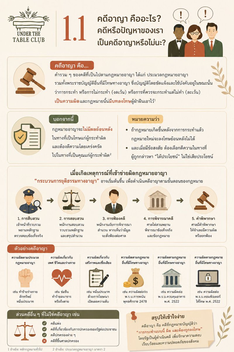 underthetableth's tweet photo. คดีอาญา คืออะไร? ปัญหาของเราจัดเป็นคดีอาญาหรือไม่? ⚖️

หลายคนเข้าใจว่าเมื่อมีปัญหาหรือข้อพิพาท ก็ต้องเป็น "คดีอาญา" เสมอ แต่ในความเป็นจริงไม่ใช่ทุกเรื่องจะเข้าข่ายคดีอาญา คดีอา��าคือคดีที่กฎหมายกำหนดไว้ว่า การกระทำหรือการละเว้นบางอย่างเป็น "ความผิด" และมีโทษทางอาญา เช่น จำคุก ปรับ หรือทั้งจำทั้งปรับ โดยมีจุดประสงค์เพื่อคุ้มครองความสงบเรียบร้อยและความปลอดภัยของสังคม เมื่อมีเหตุอันควรเชื่อว่าเกิดความผิด กระบวนการยุติธรรมทางอาญาจะเริ่มตั้งแต่การสืบสวน สอบสวน การฟ้องคดี จนถึงการพิจารณาและพิพากษาของศาล

ตัวอย่างของคดีอาญา ได้แก่ ���วามผิดฐานทำร้ายร่างกาย ลักทรัพย์ ฉ้อโกง หมิ่นประมาท หรือความผิดตามกฎหมายเฉพาะ เช่น ความผิดเกี่ยวกับยาเสพติด การพนัน หรือค��มพิวเตอร์ ขณะที่ข้อพิพาทบางประเภท เช่น การผิดสัญญา การเรียกค่าเสียหาย หรือการทวงหนี้ อาจเป็น "คดีแพ่ง" ไม่ใช่คดีอาญา ดังนั้น ก่อนจะดำเนินการทางกฎหมาย ควรทำความเข้าใจว่าปัญหาของเราอยู่ในประเภทใด เพื่อเลือกแนวทางที่เหมาะสมและรักษาสิทธิของตนเองได้อย่างถูกต้องตามกฎหมาย.