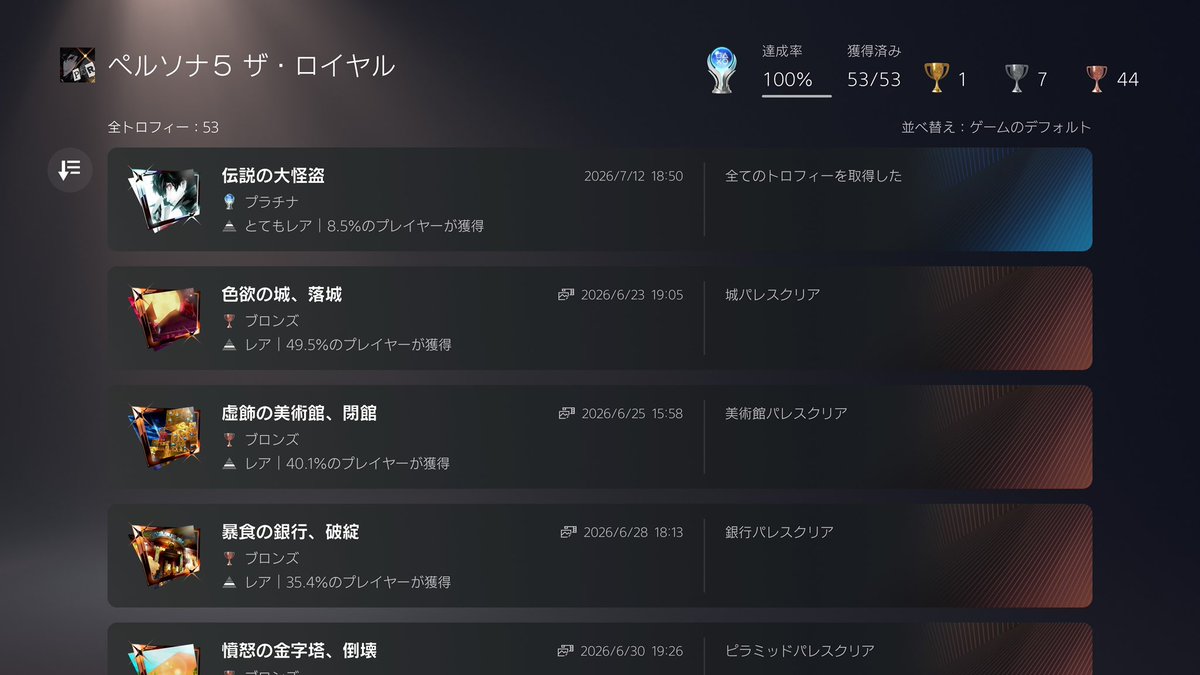 Basch_163's tweet photo. ふと評判が良いけど今までやってこなかったゲームをこの機会にやろうと思い…
気づけばP5Rを約100時間プレイ&amp;トロコンしてました😉
めっっちゃくちゃ面白かったぁ！
そりゃあレビュー良いはずだわこのゲーム https://t.co/P64bNIP2EQ