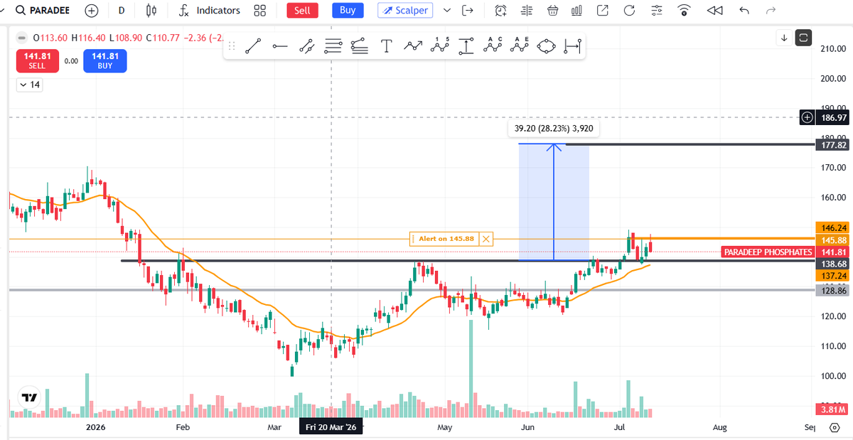 behappy_jd's tweet photo. #paradeep CMP - 141
#stockreversalconfirmed #stockreversalsignal #stockturnaround #stockreversalalert #sharemarket https://t.co/2W61jVm5mk