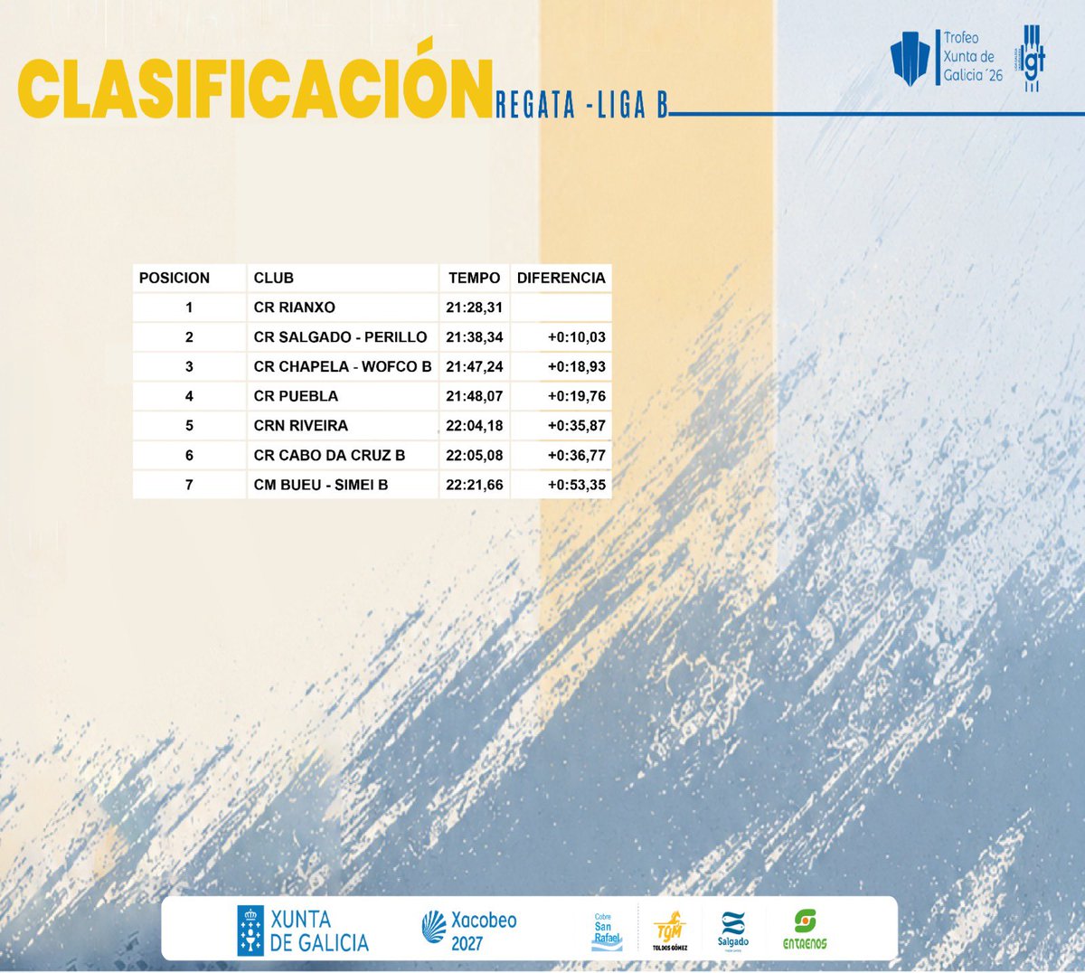 Ligalgt's tweet photo. ⏱️🏳️🚣🏼TEMPOS e CLASIFICACIÓN da IV BANDEIRA CHAPELA WOFCO
Parabéns
#LigaB
#LGT26
#trofeoxuntadegalicia26
Xunta de Galicia
Xacobeo
TGM - Toldos Gómez
Salgado Congelados
Cobre San Rafael
Entrenos
💻📸 @somos_diffusion https://t.co/hPrDN5wPif