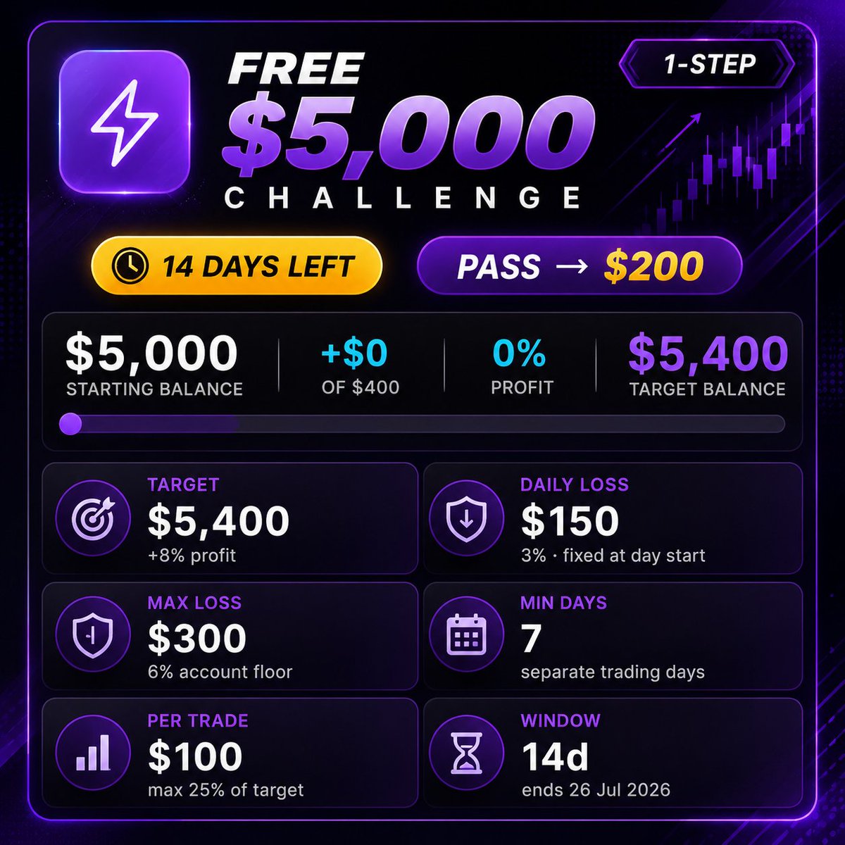 MRJFX_'s tweet photo. 🎉 FREE $5K 1-Step Account for Everyone! 🎉

How to Claim:

✅ Follow us : @MRJ_PTD + @Rutvik0c + @Nitin002160 + @AyushTraderX + @FX_Syndicate_

❤️ Like, 💬 Comment, 🔁 (RT)

✅ Claim your free account here 👇
🔗 https://t.co/xjIo1Azxkp

Don't miss out—grab your $5K 1-Step account now! 🚀