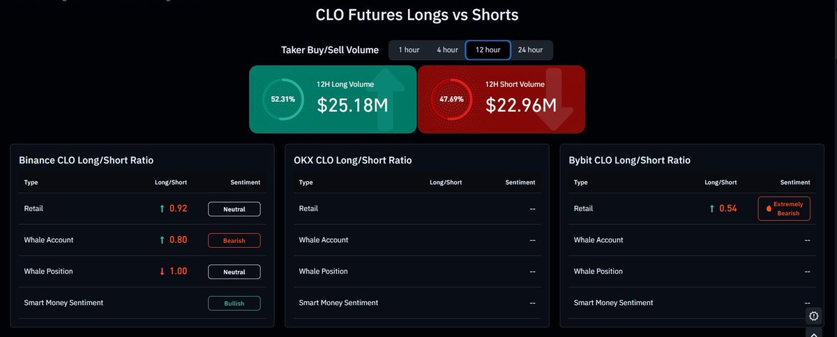 BlockHunterX's tweet photo. Our derivatives data on $CLO continues to show strength.

Long volume is leading short volume over the last 12 hours, while Smart Money maintains a bullish bias.

This positioning suggests buyers continue to hold the initiative.

NFA. DYOR. https://t.co/soNHBEZhvH
