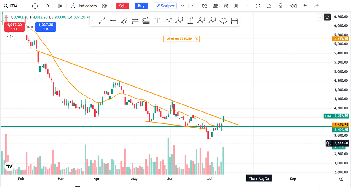 behappy_jd's tweet photo. #LTM CMP 4037 
#TREANDLINEBREAKOUT #BREAKOUT #stockreversalconfirmed #stockreversalsignal #stockturnaround #stockreversalalert https://t.co/ElqrlTuWyl